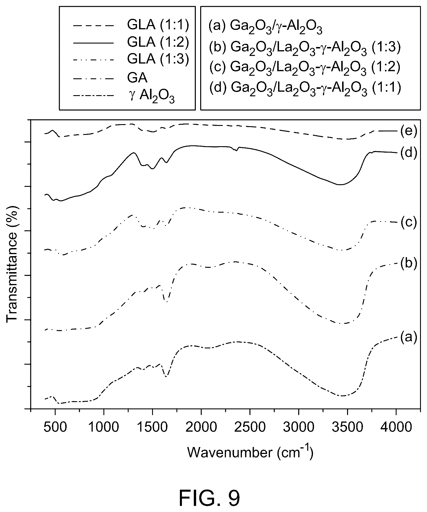 Patent US12508574 Figure 11 – Ga 2 O 3 /La 2 O 3 -gamma Al 2 O 3 catalysts for CO 2 -mediated oxidative dehydrogenation of propane to propylene