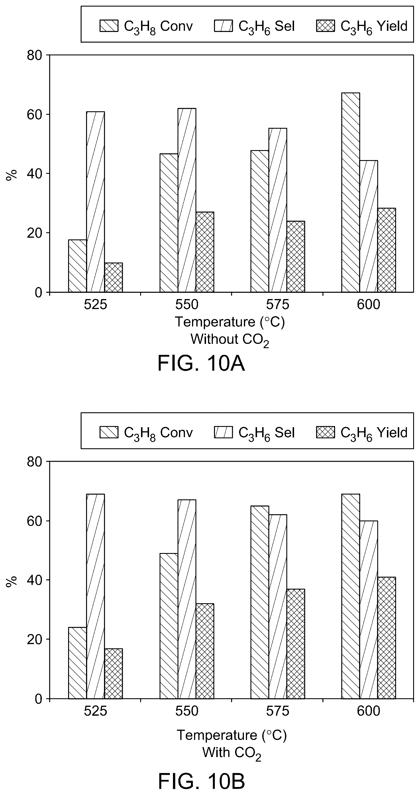 Patent US12508574 Figure 12 – Ga 2 O 3 /La 2 O 3 -gamma Al 2 O 3 catalysts for CO 2 -mediated oxidative dehydrogenation of propane to propylene