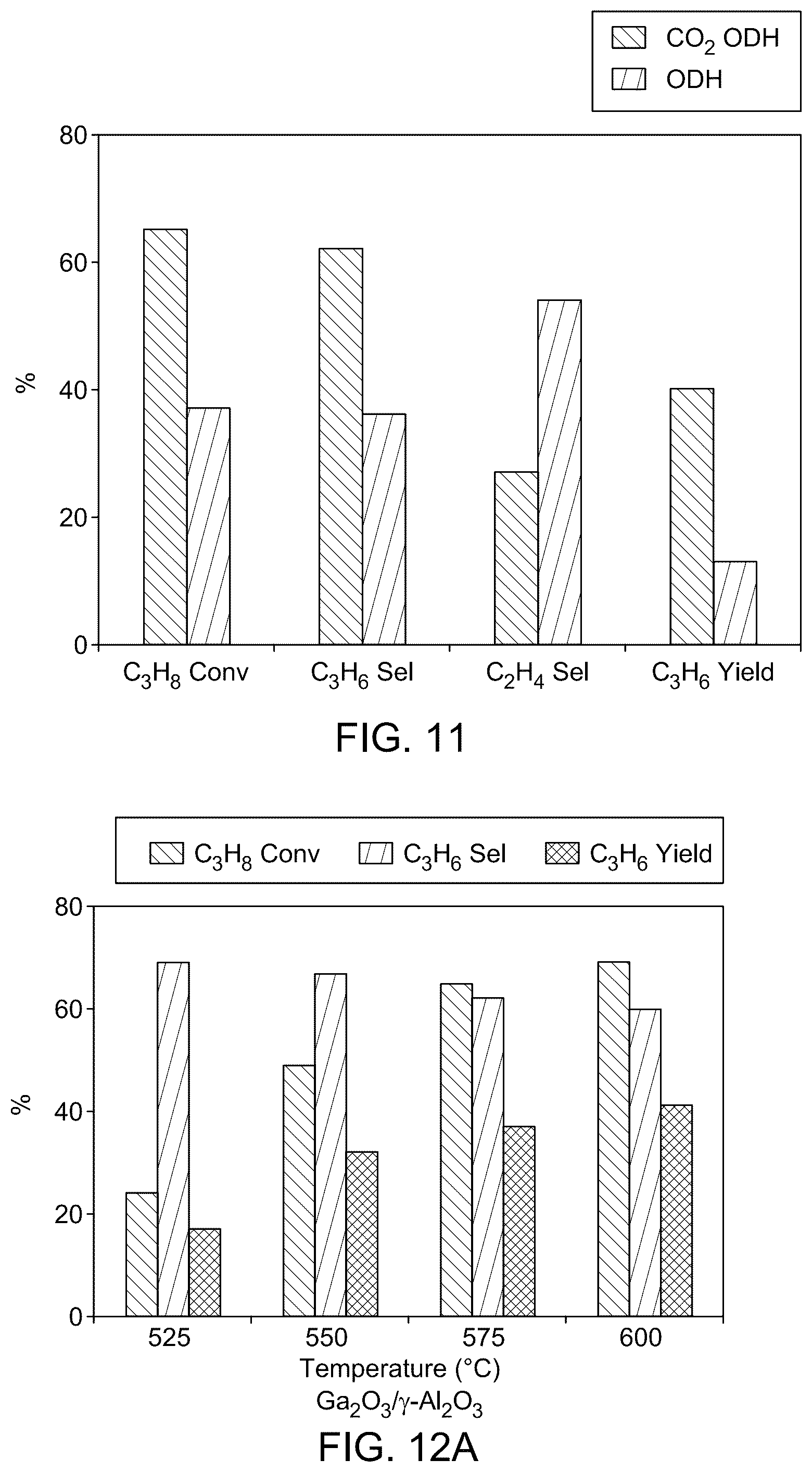 Patent US12508574 Figure 13 – Ga 2 O 3 /La 2 O 3 -gamma Al 2 O 3 catalysts for CO 2 -mediated oxidative dehydrogenation of propane to propylene