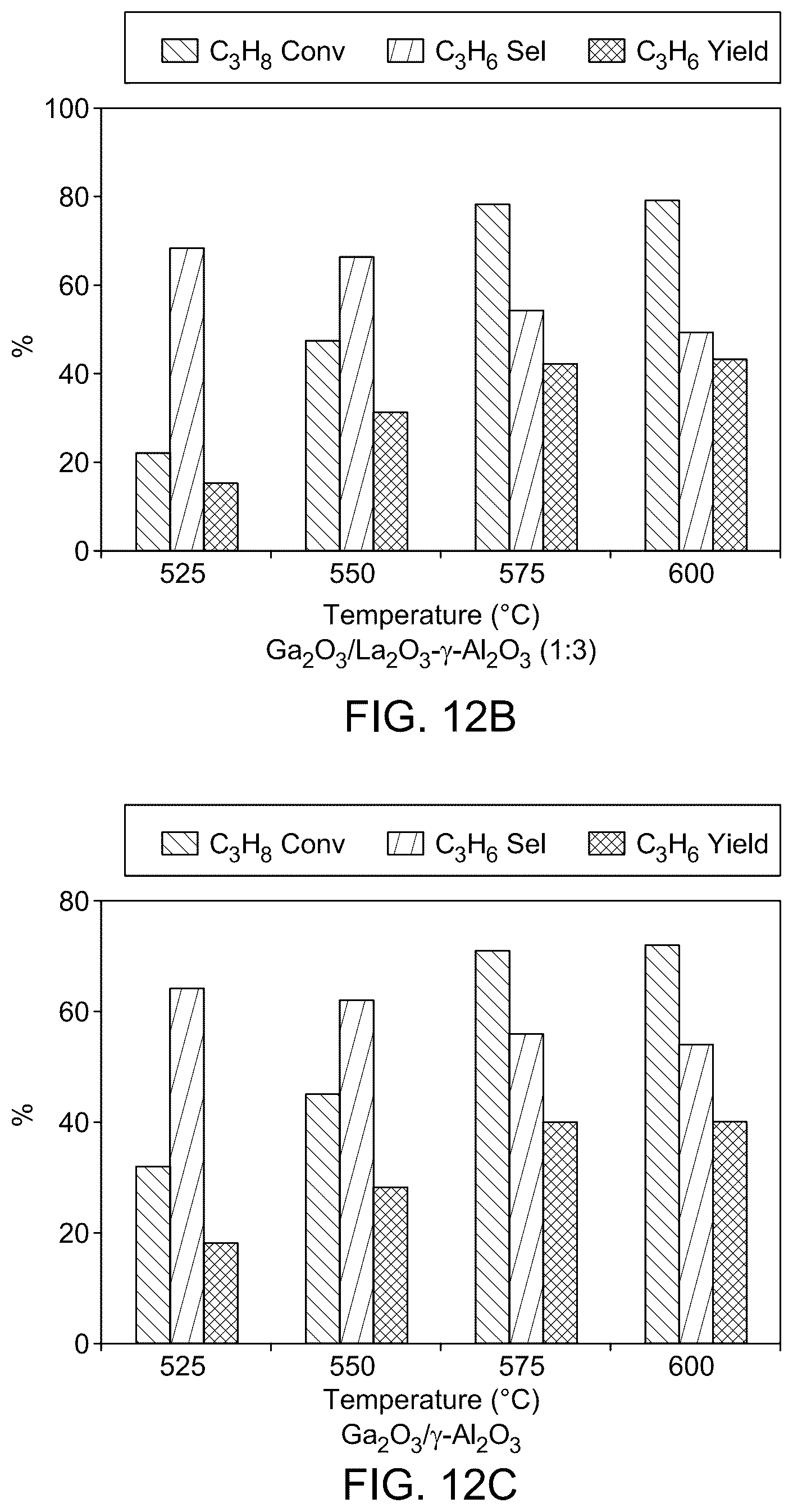 Patent US12508574 Figure 14 – Ga 2 O 3 /La 2 O 3 -gamma Al 2 O 3 catalysts for CO 2 -mediated oxidative dehydrogenation of propane to propylene