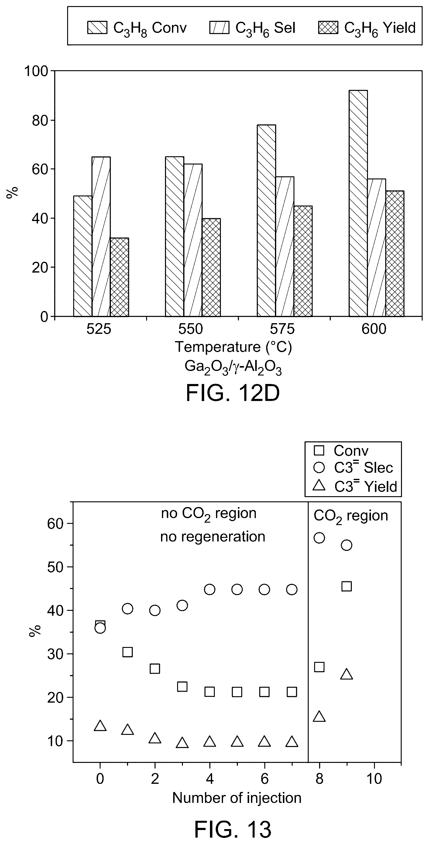 Patent US12508574 Figure 15 – Ga 2 O 3 /La 2 O 3 -gamma Al 2 O 3 catalysts for CO 2 -mediated oxidative dehydrogenation of propane to propylene