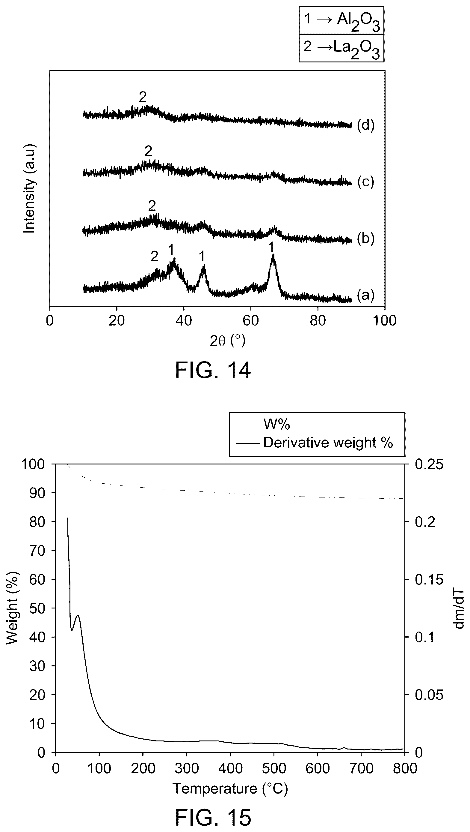 Patent US12508574 Figure 16 – Ga 2 O 3 /La 2 O 3 -gamma Al 2 O 3 catalysts for CO 2 -mediated oxidative dehydrogenation of propane to propylene
