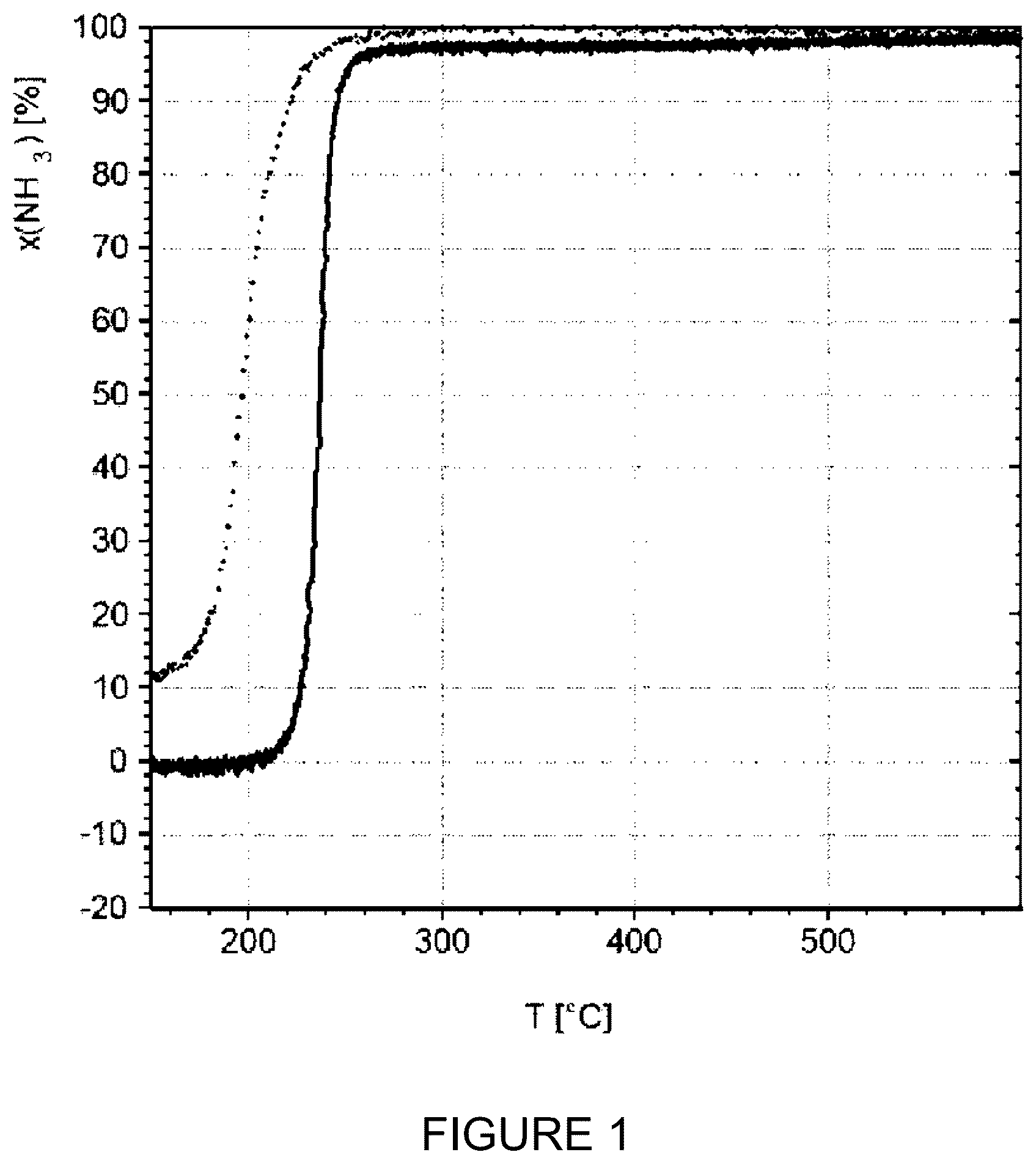 Patent US12508576 Figure 1 – Catalyst for reducing ammonia emissions