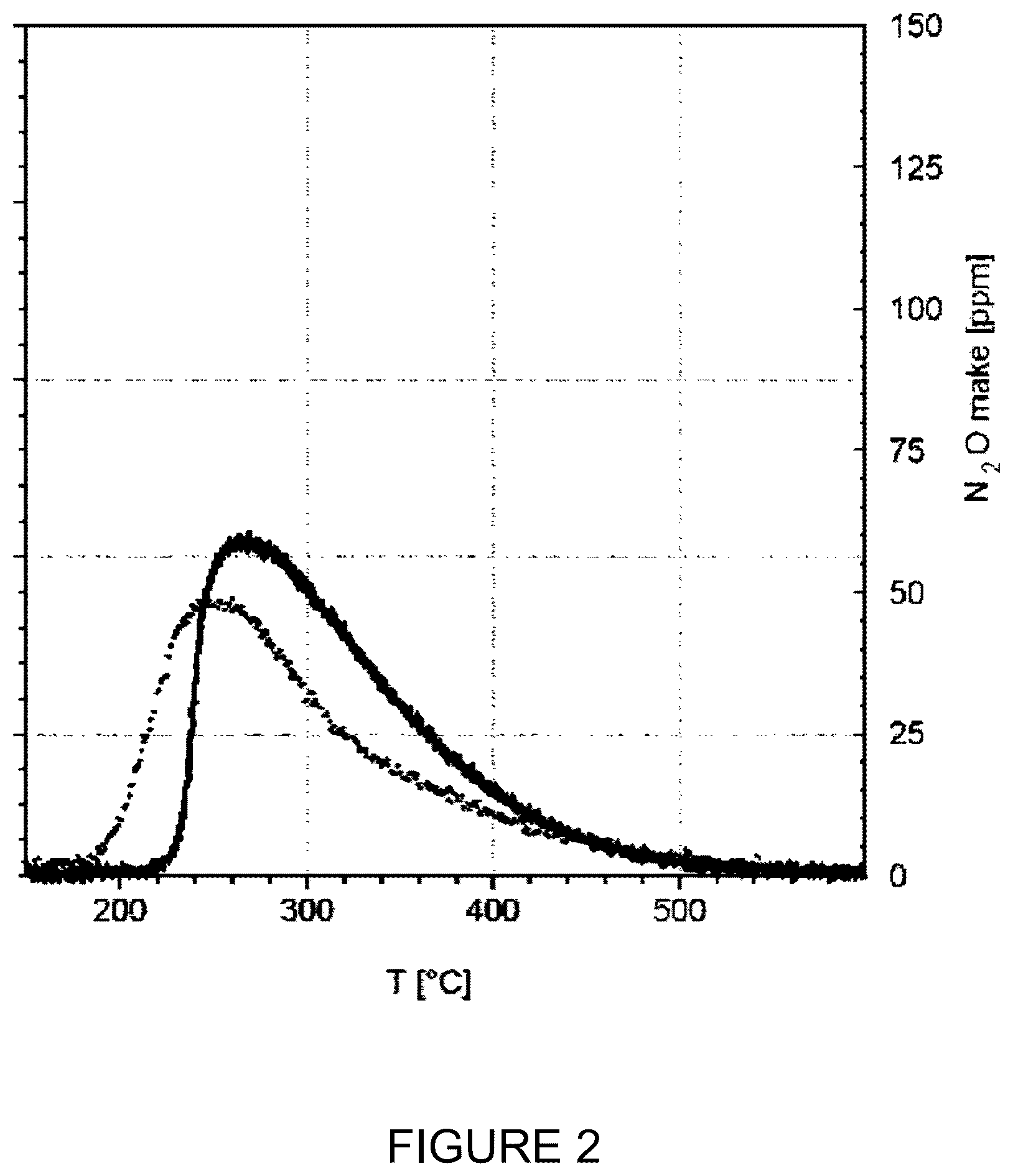 Patent US12508576 Figure 2 – Catalyst for reducing ammonia emissions