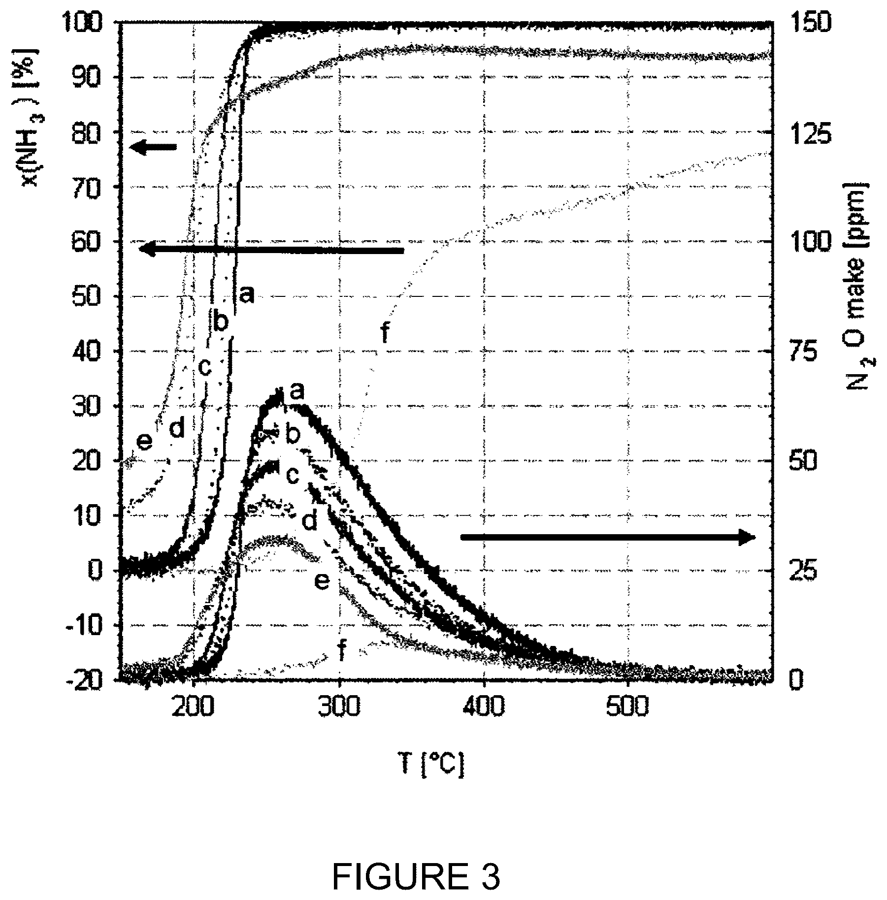 Patent US12508576 Figure 3 – Catalyst for reducing ammonia emissions