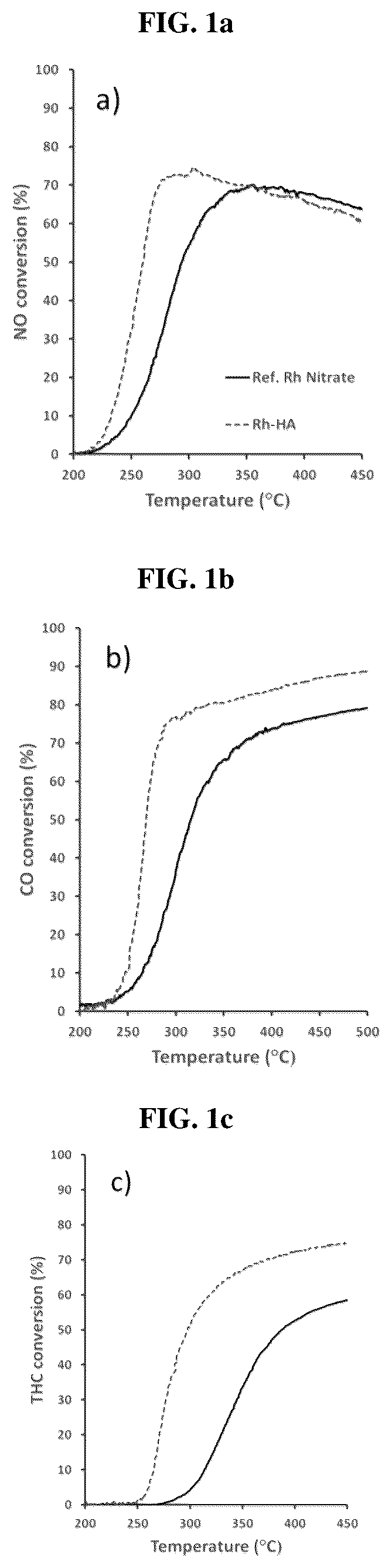 Patent US12508579 Figure 1 – Humic acid assisted metal nanoparticle synthesis for three-way catalysis application