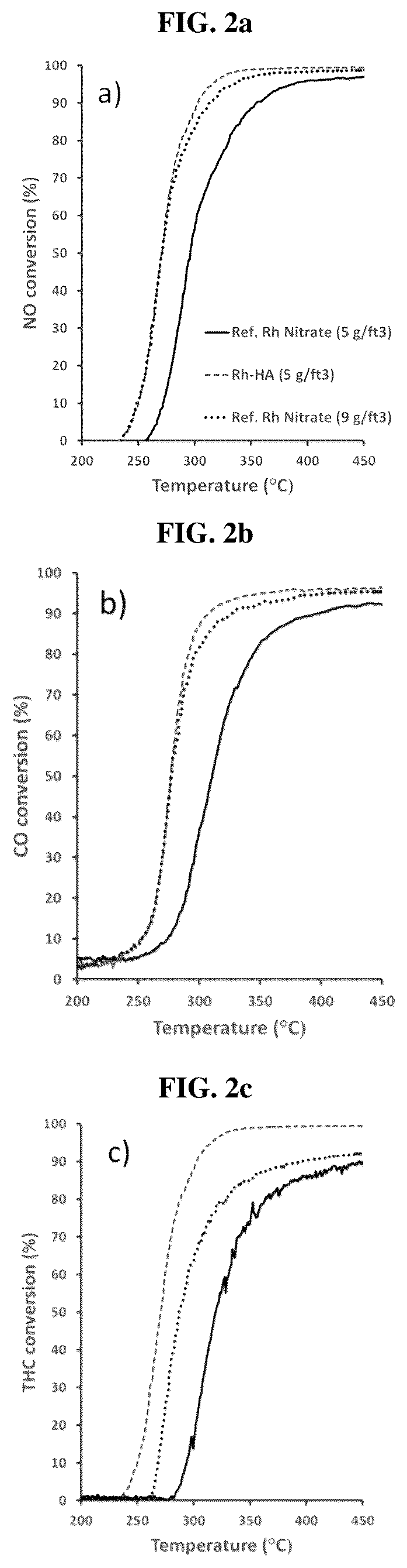 Patent US12508579 Figure 2 – Humic acid assisted metal nanoparticle synthesis for three-way catalysis application