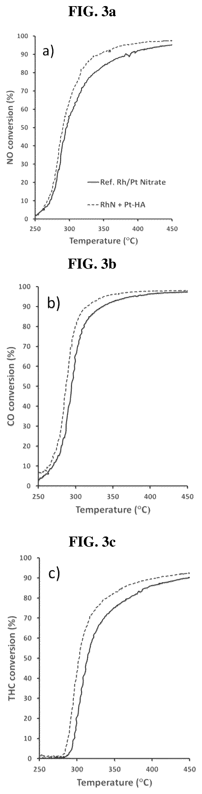 Patent US12508579 Figure 3 – Humic acid assisted metal nanoparticle synthesis for three-way catalysis application
