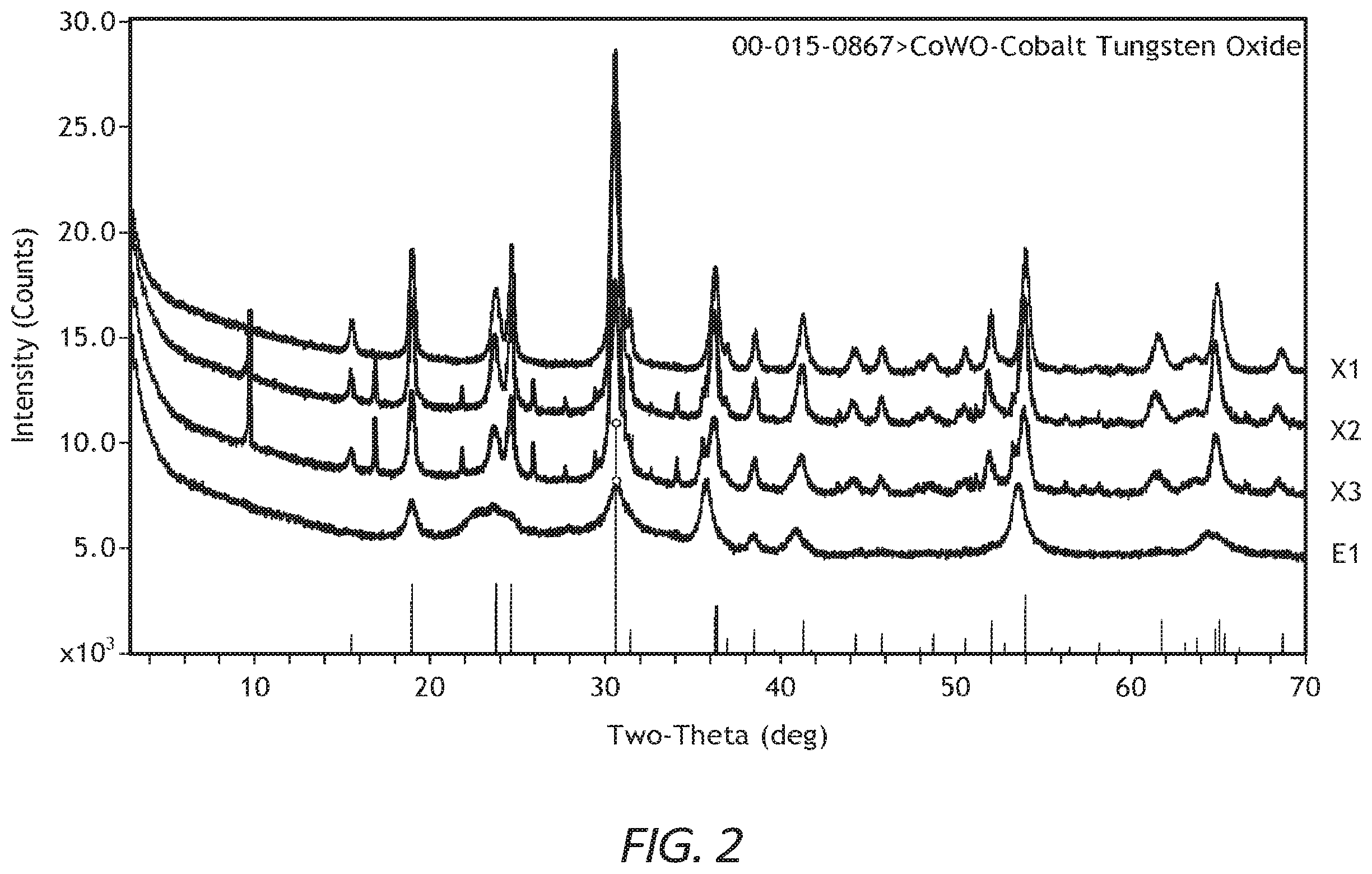 Patent US12508582 Figure 2 – Tungsten-containing bulk catalysts, method of making the same, and their use in low pressure diesel hydroprocessing