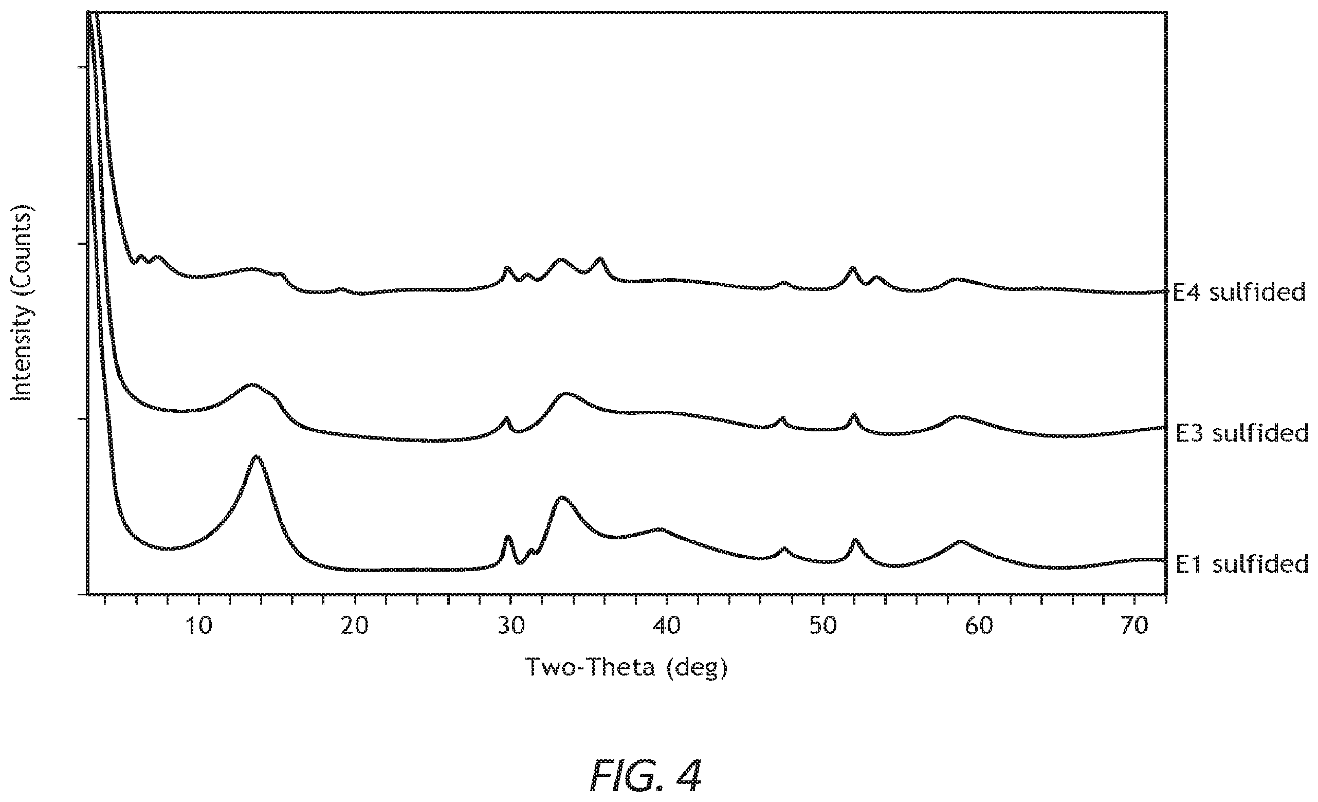 Patent US12508582 Figure 4 – Tungsten-containing bulk catalysts, method of making the same, and their use in low pressure diesel hydroprocessing