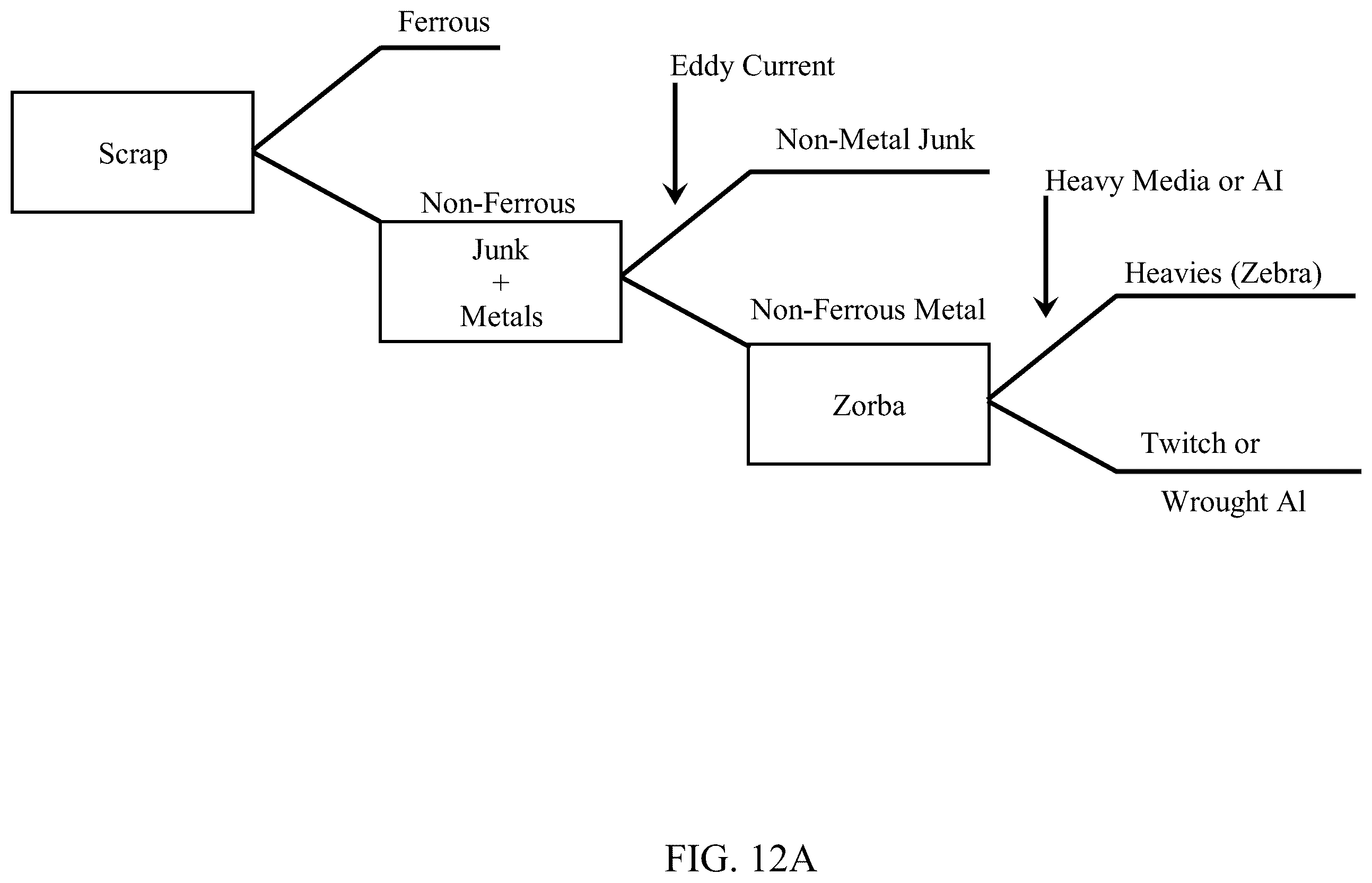 Patent US12508628 Figure 9 – Sorting between metal alloys