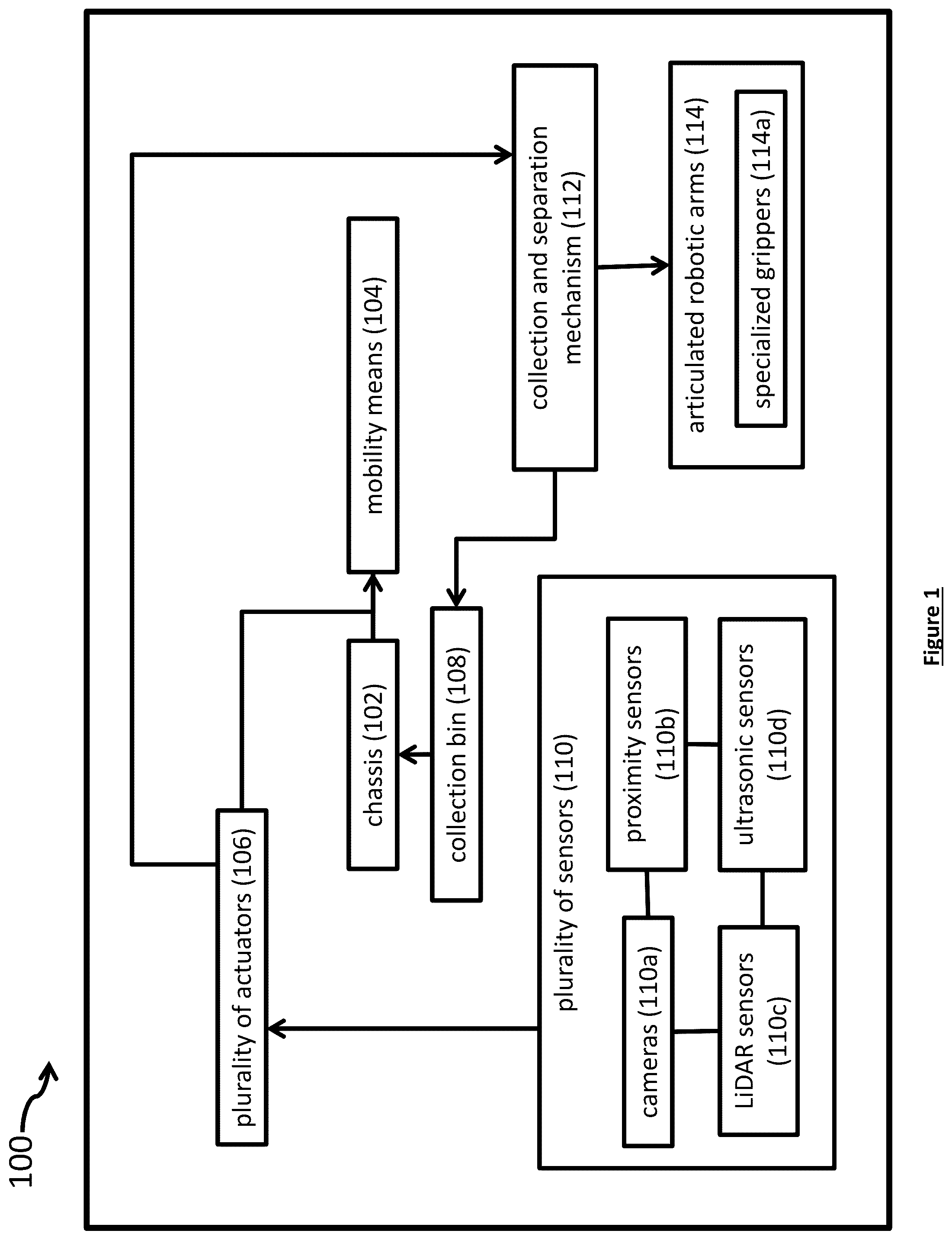 Patent US12508629 Figure 1 – Multi-agent based scrap collection and segregation robotic system for waste management ecosystem