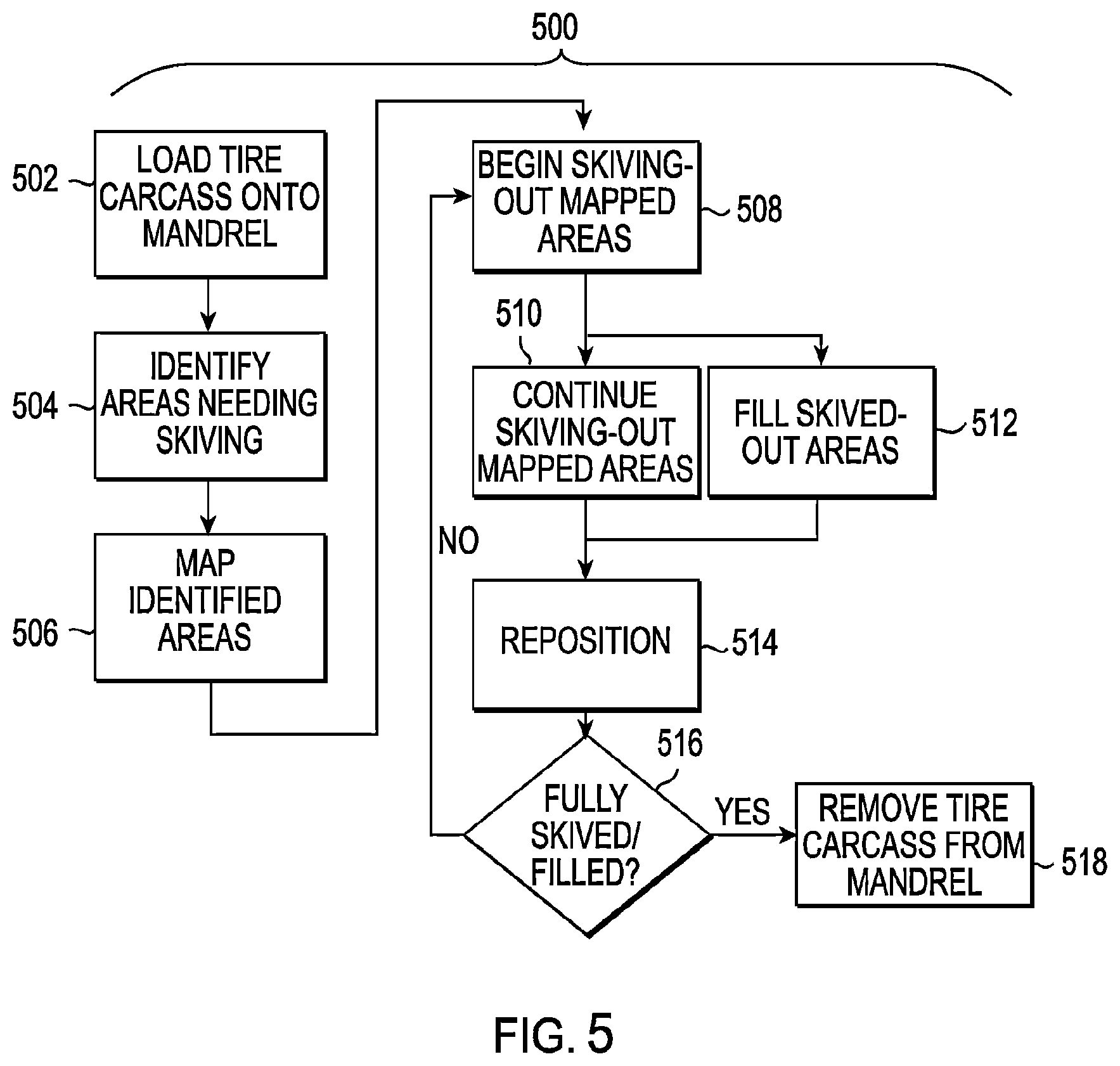 Patent US12508786 Figure 5 – Auto skive filling system