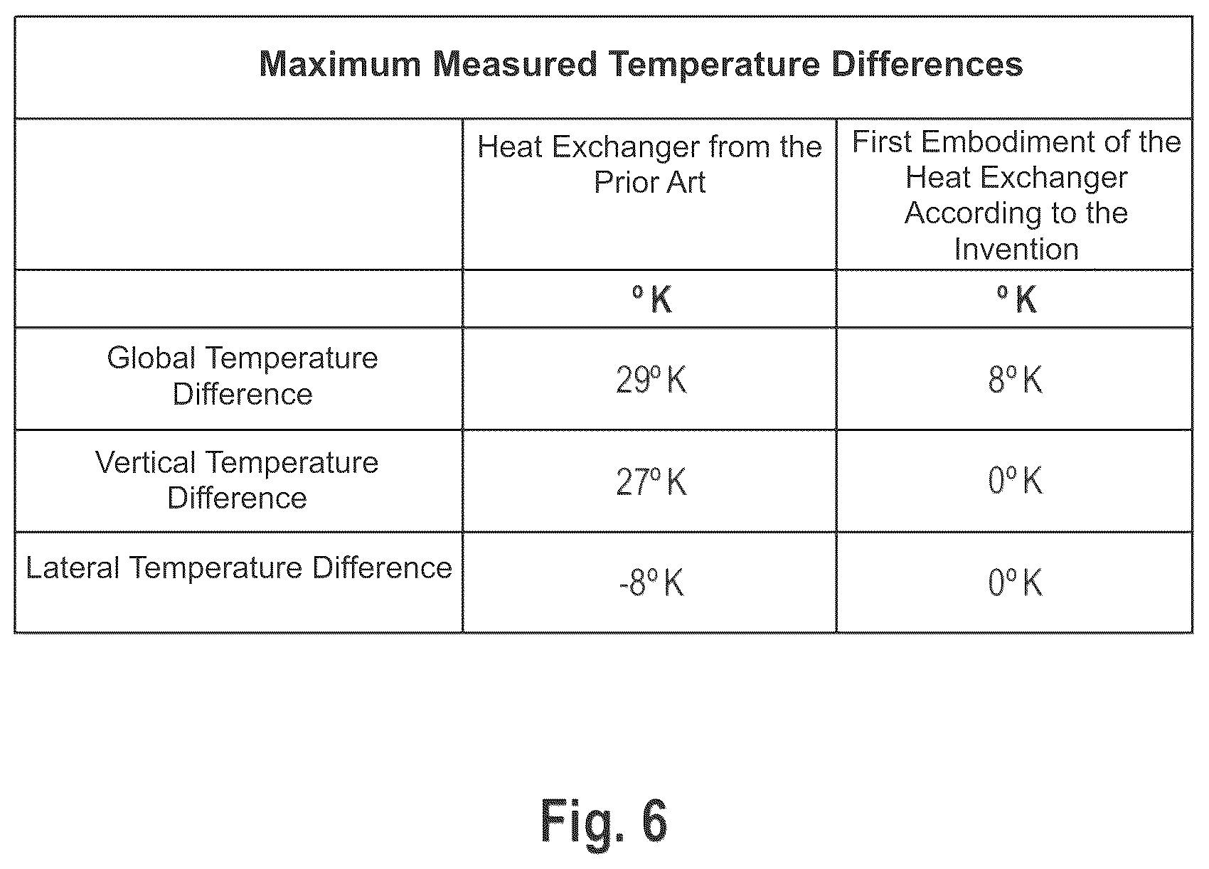 Patent US12508878 Figure 6 – Heat exchanger with optimized temperature profile