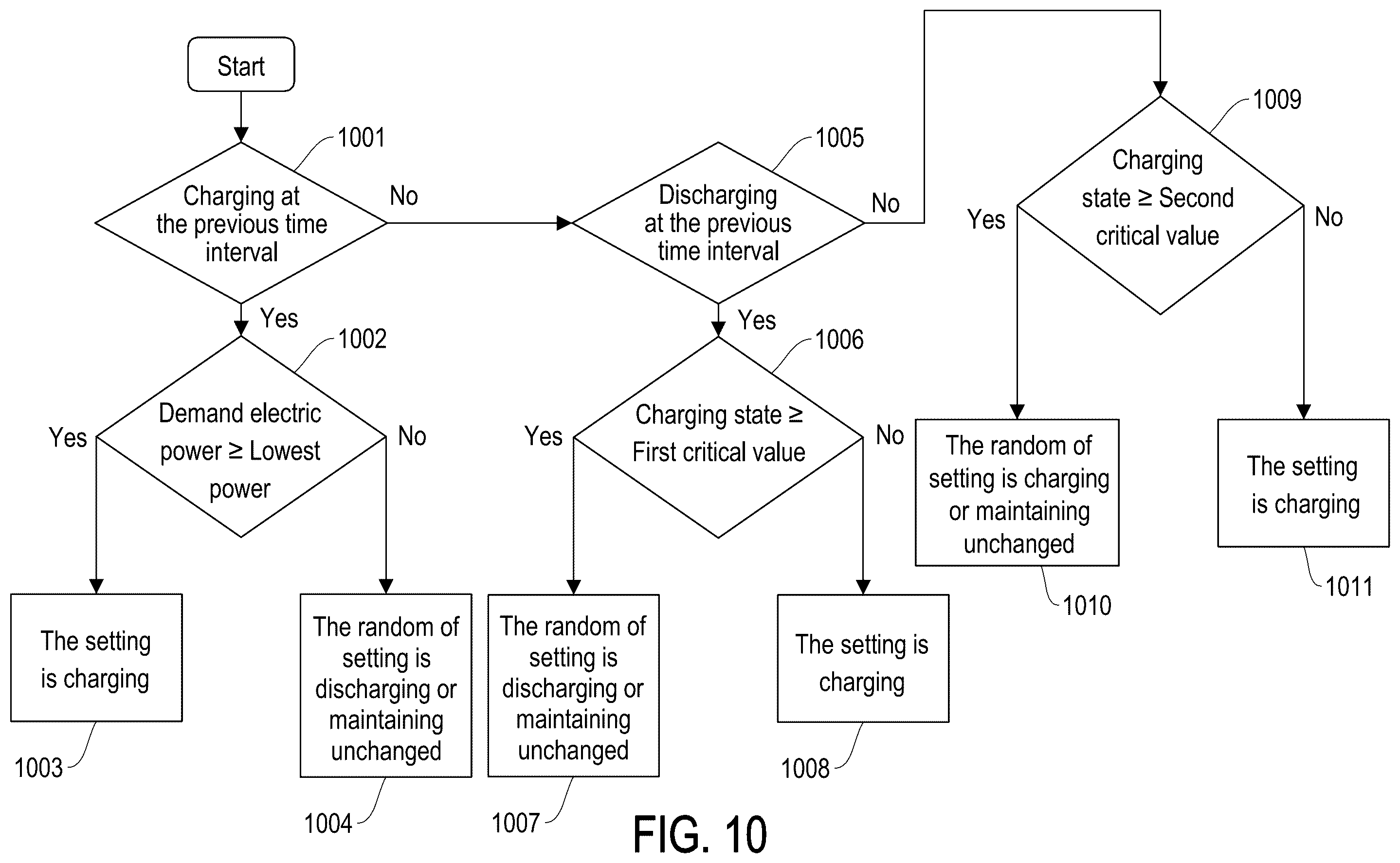 Patent US12508934 Figure 10 – Method for scheduling charging and discharging and charge-discharge system