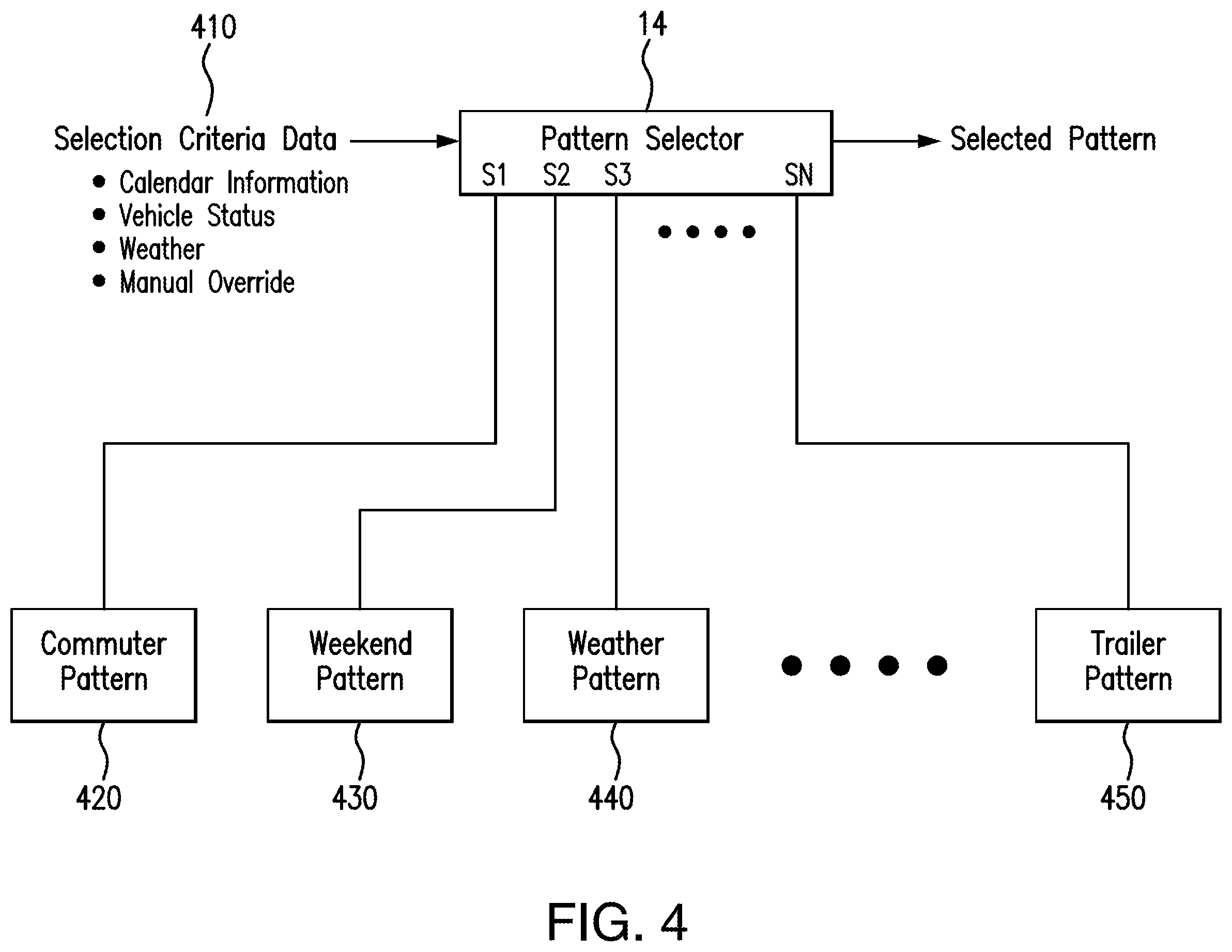Patent US12508942 Figure 4 – Adjusting battery soc based on future use of an electric vehicle