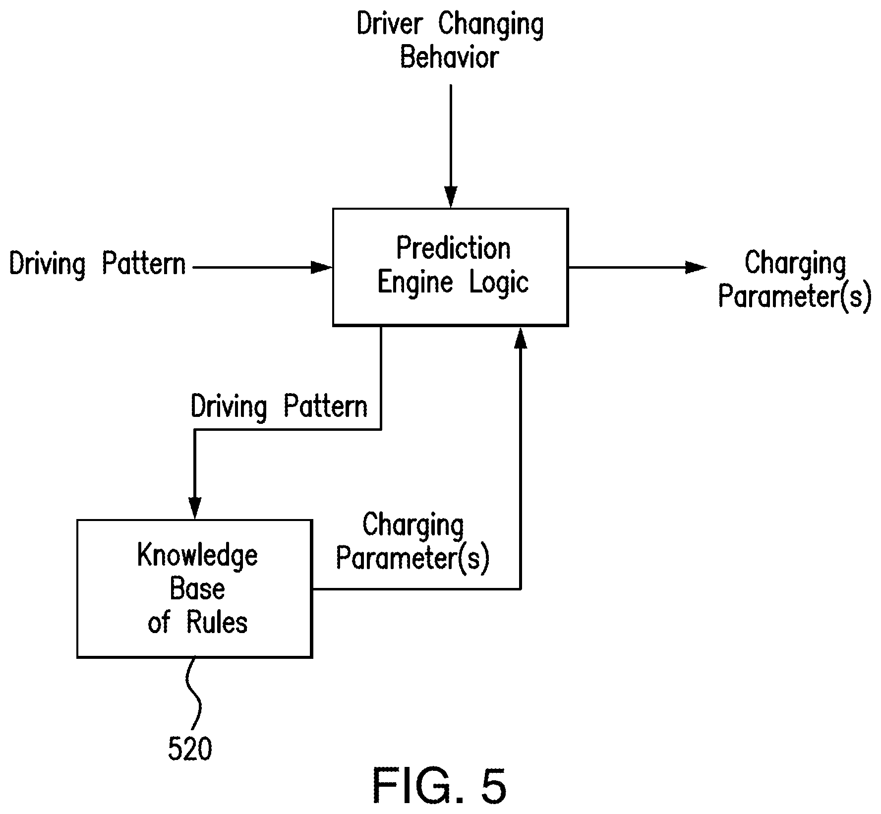 Patent US12508942 Figure 5 – Adjusting battery soc based on future use of an electric vehicle