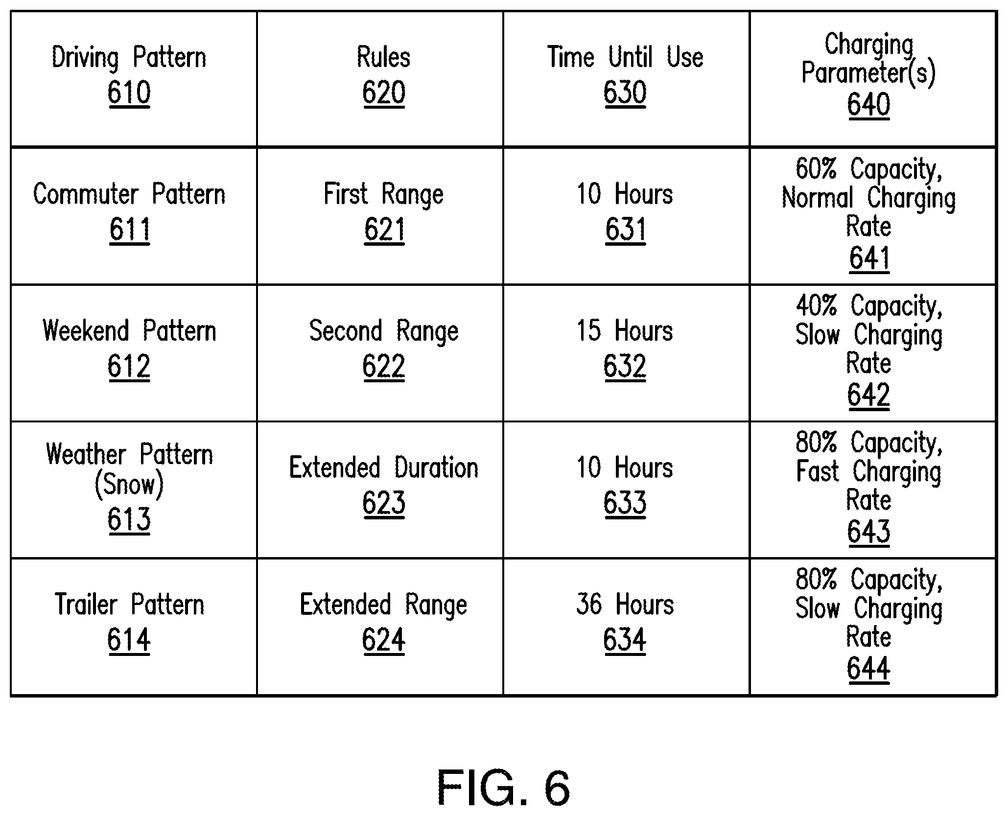 Patent US12508942 Figure 6 – Adjusting battery soc based on future use of an electric vehicle