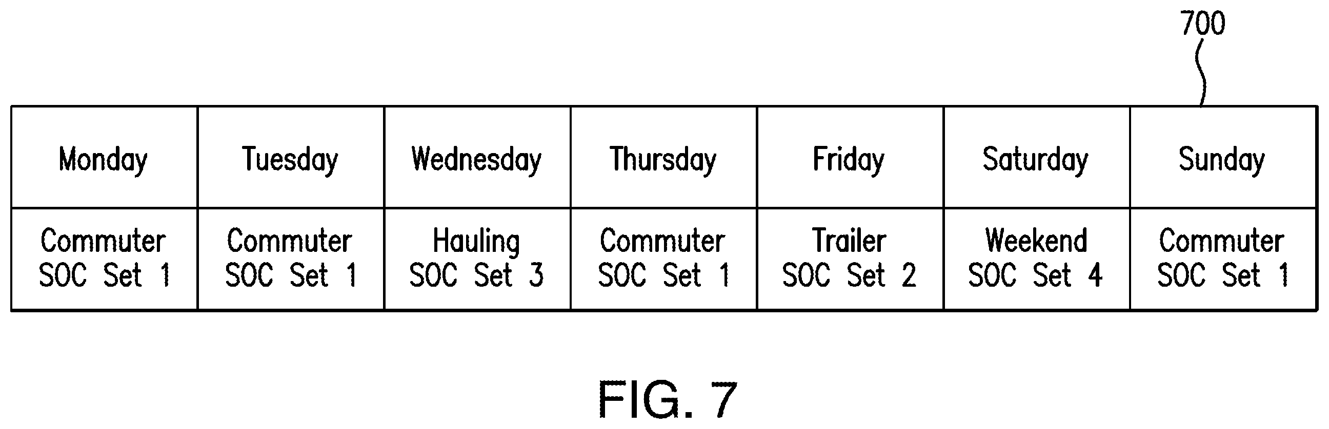 Patent US12508942 Figure 7 – Adjusting battery soc based on future use of an electric vehicle