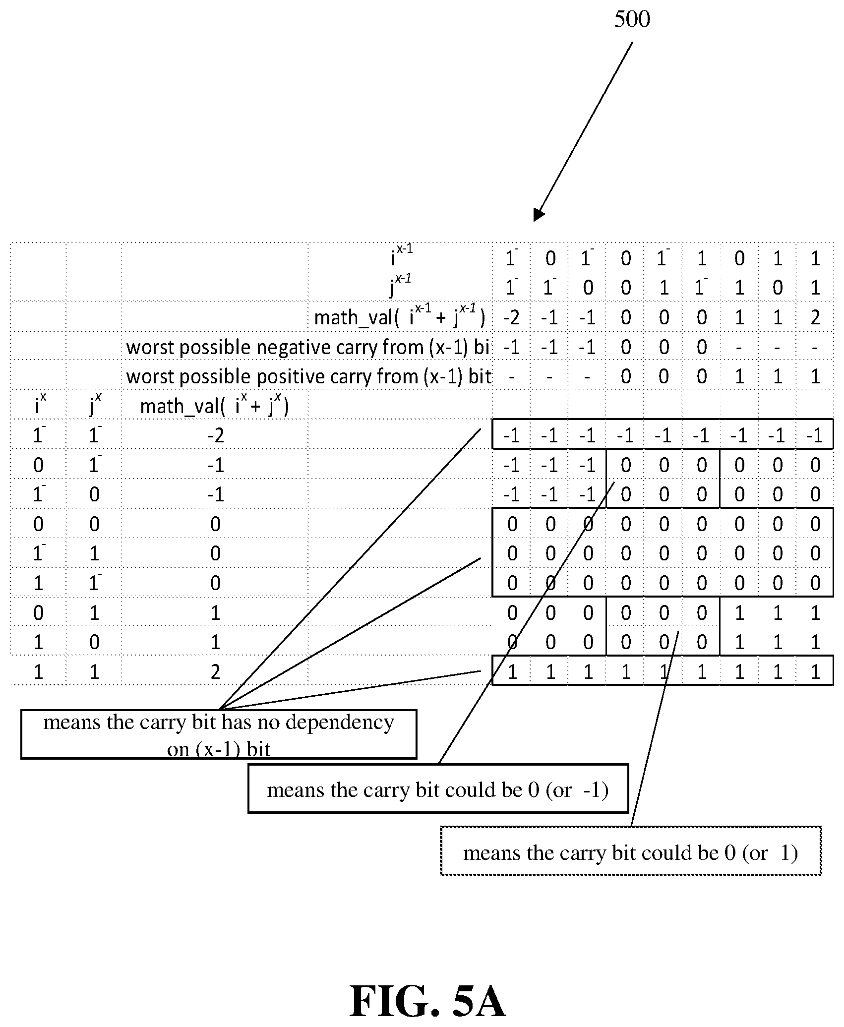 Patent US12511123 Figure 5 – Fast carry-calculation oriented redundancy-tolerated fixed-point number coding for massive parallel ALU circuitry design in GPU, TPU, NPU, AI infer chip, CPU, and other computing devices