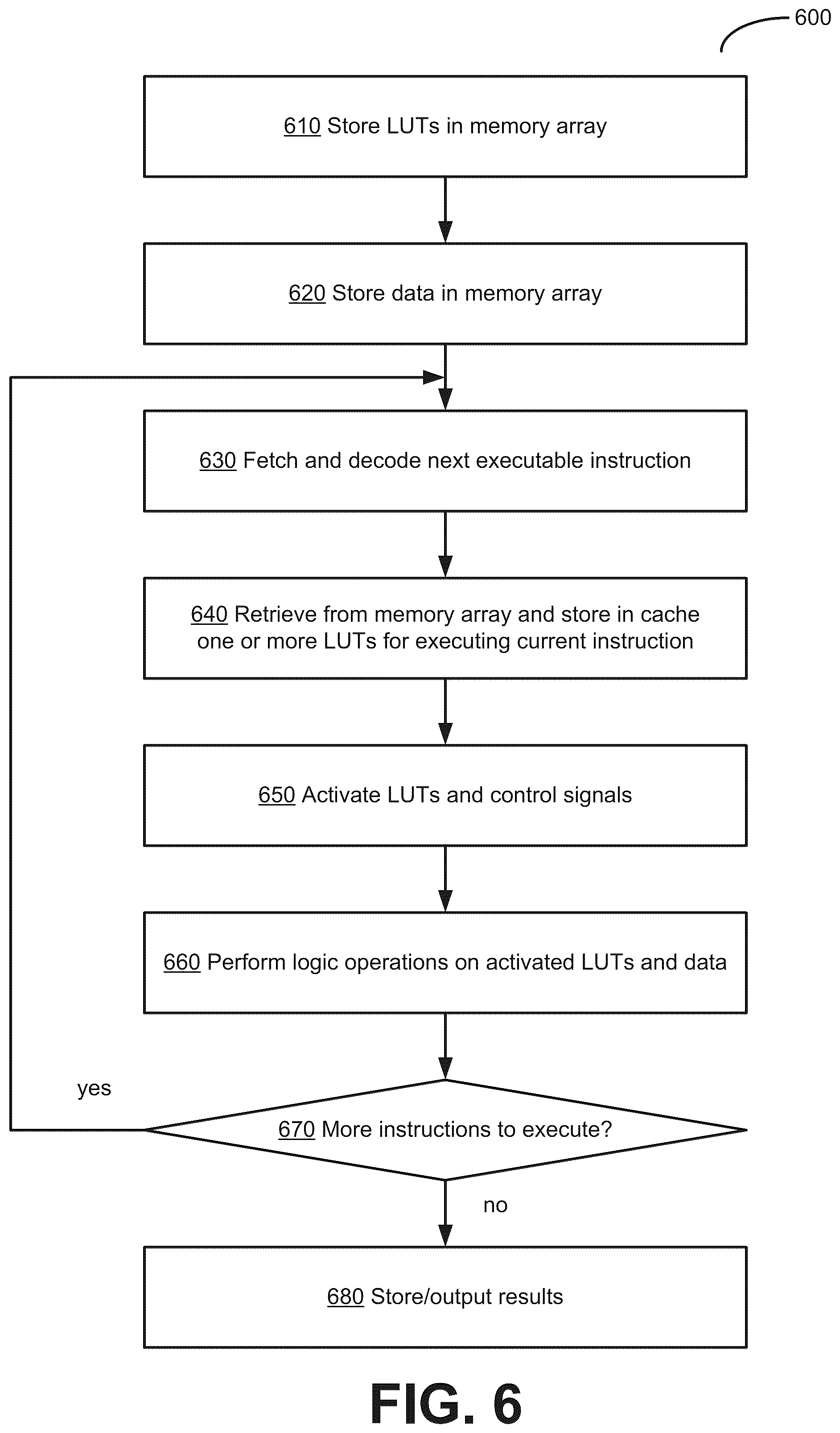 Patent US12511128 Figure 6 – Reconfigurable processing-in-memory logic using look-up tables
