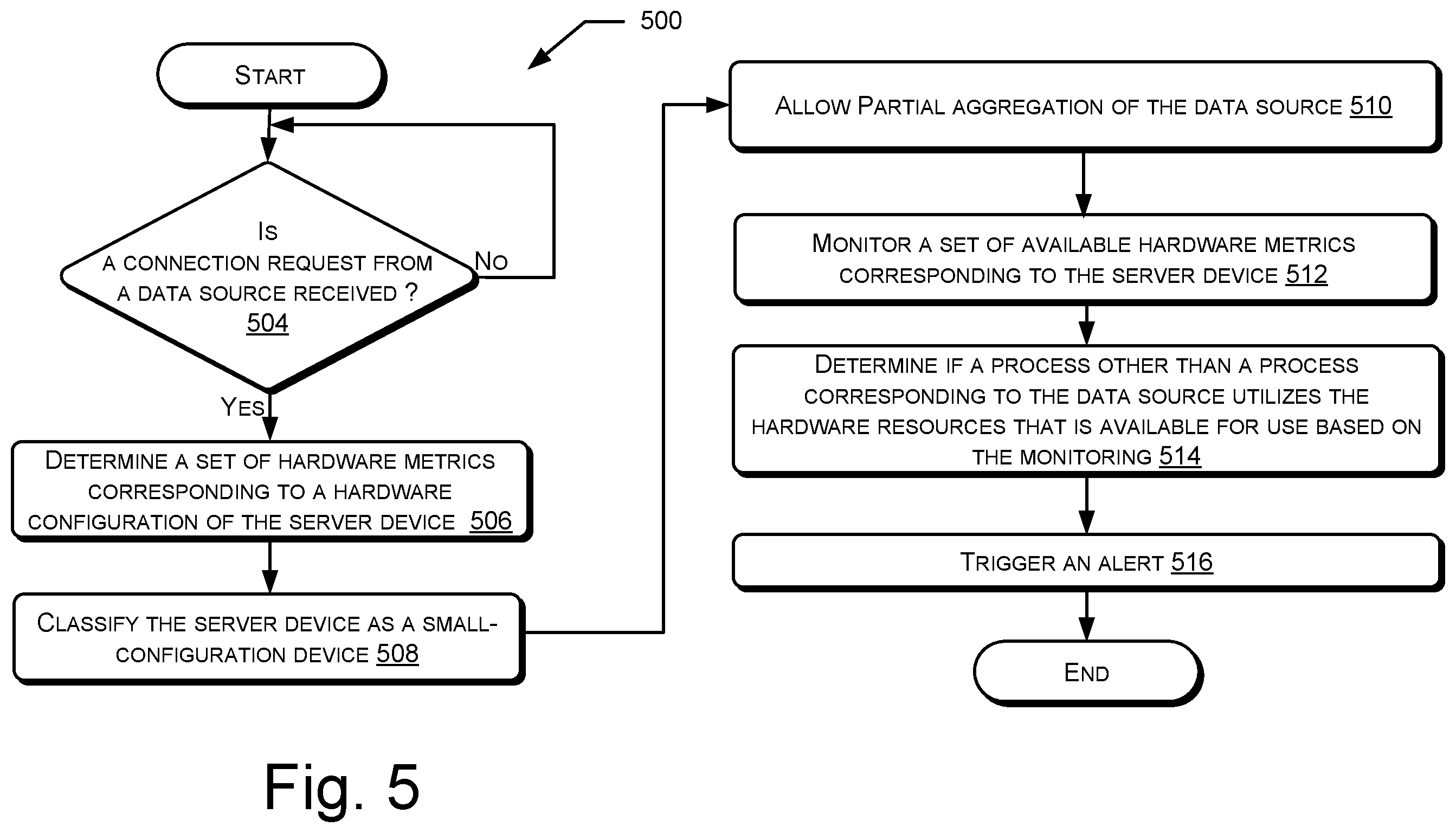Patent US12511131 Figure 5 – Server device to facilitate optimum aggregate data source process unit based on set of hardware threshold metrics