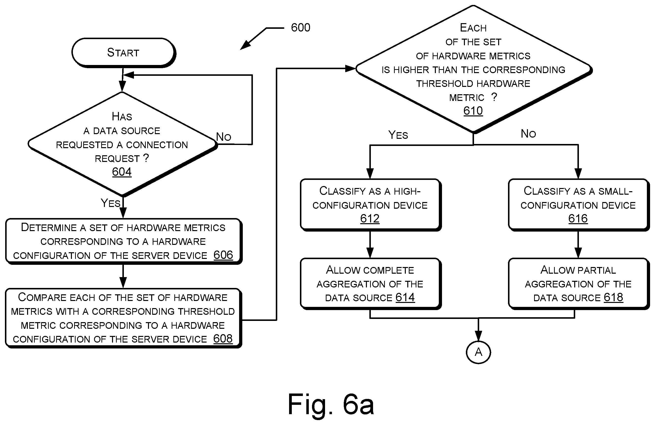 Patent US12511131 Figure 6 – Server device to facilitate optimum aggregate data source process unit based on set of hardware threshold metrics