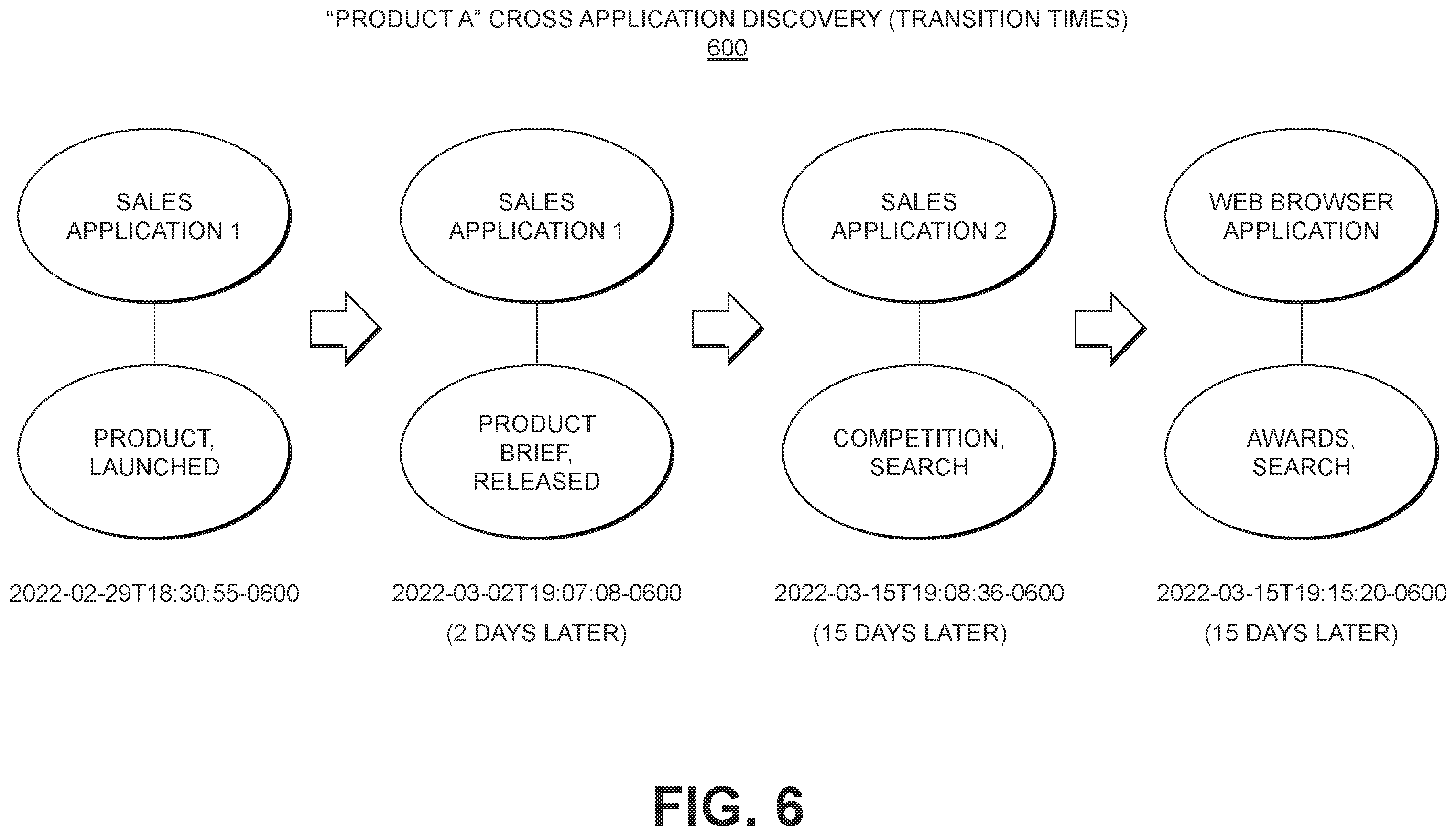 Patent US12511169 Figure 6 – Message parsing to determine cross-application dependencies among actions from different applications