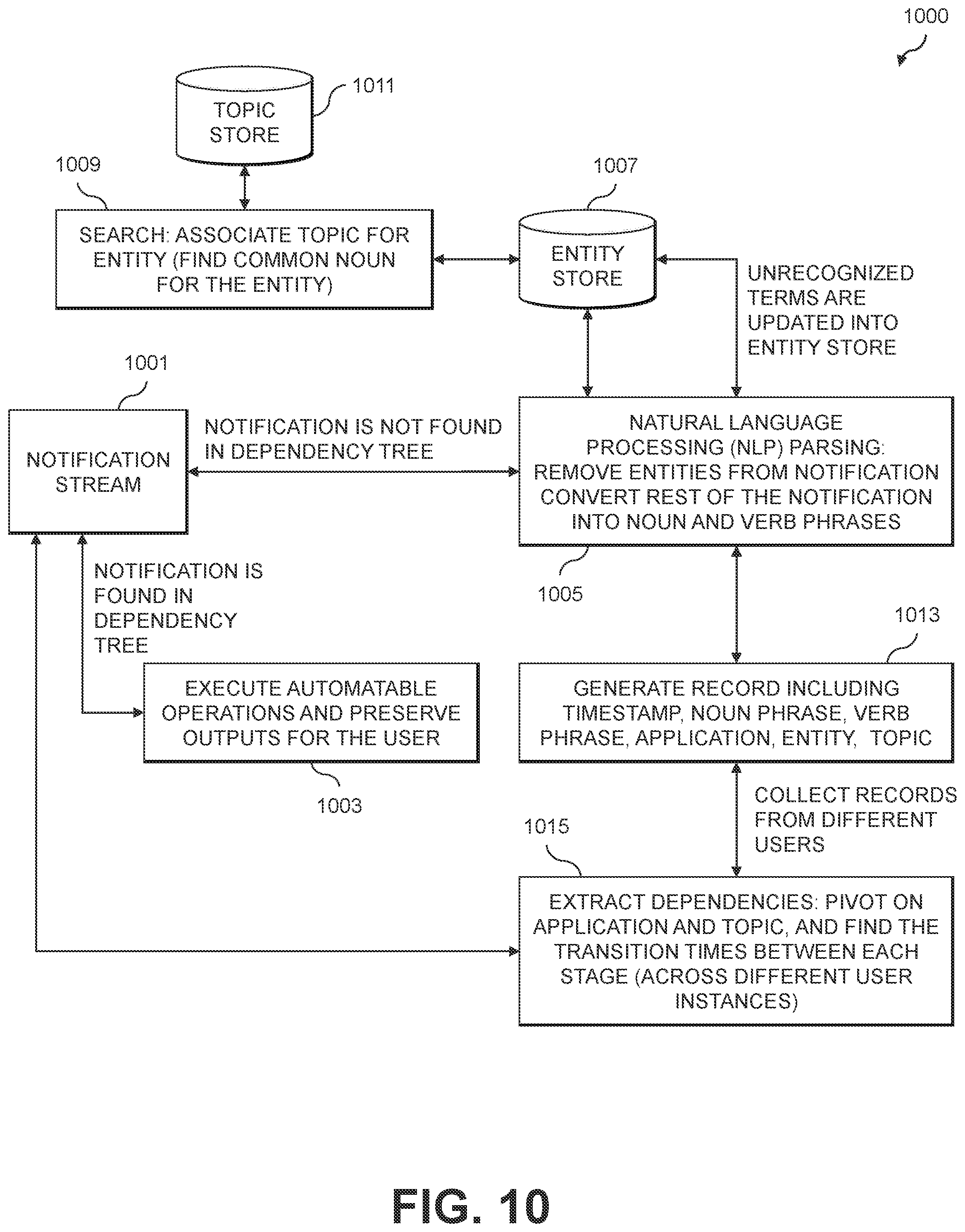 Patent US12511169 Figure 10 – Message parsing to determine cross-application dependencies among actions from different applications