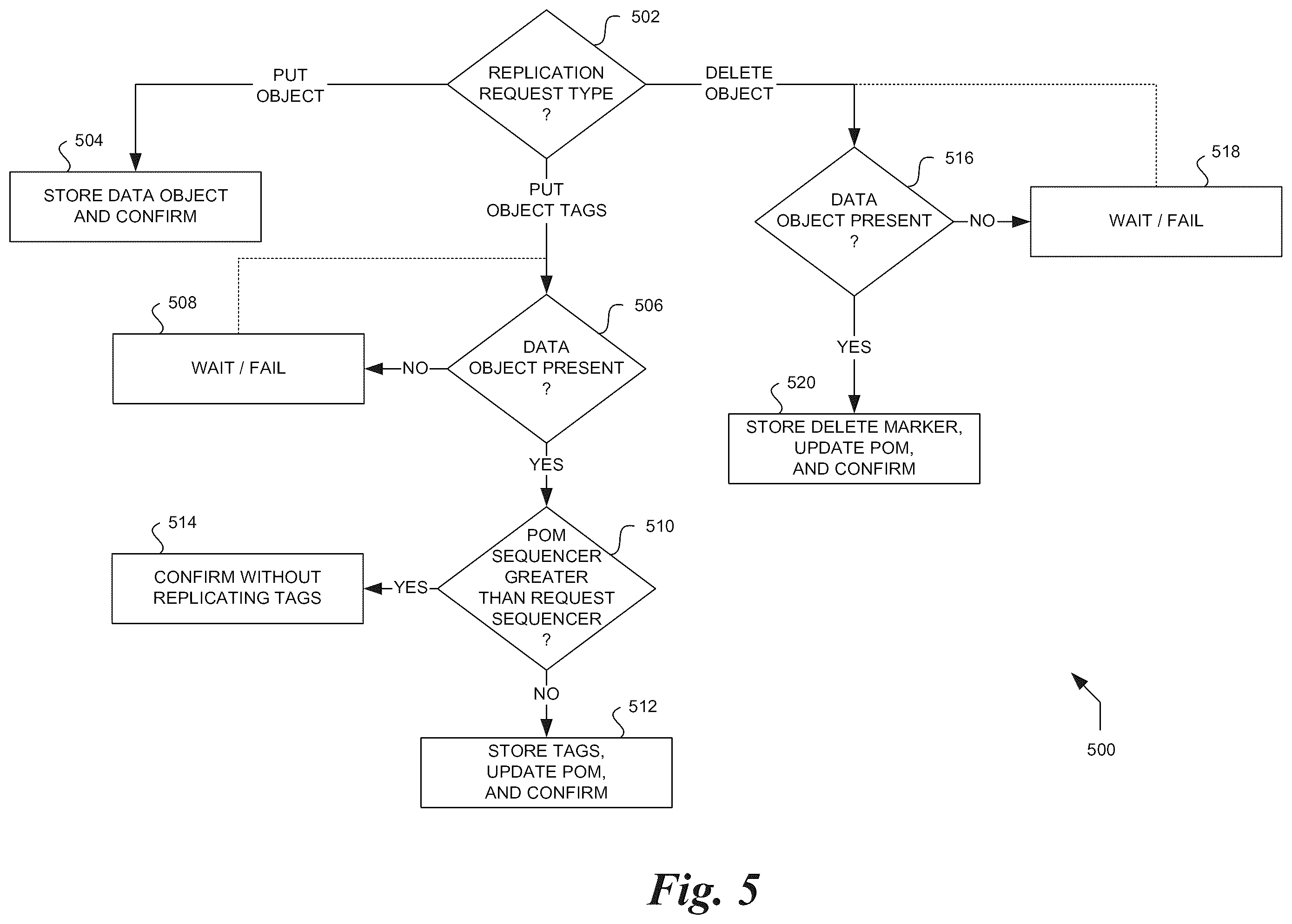Patent US12511310 Figure 5 – Replication sequencing and state management in a distributed storage system