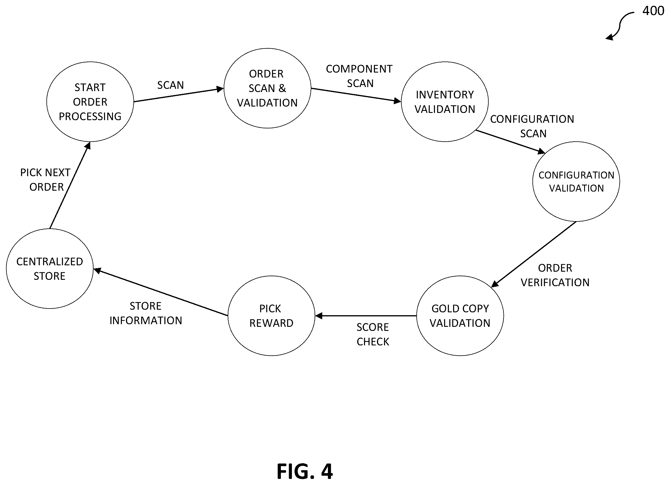 Patent US12511347 Figure 4 – Intelligent order problem learning and mitigation in automated order processing system