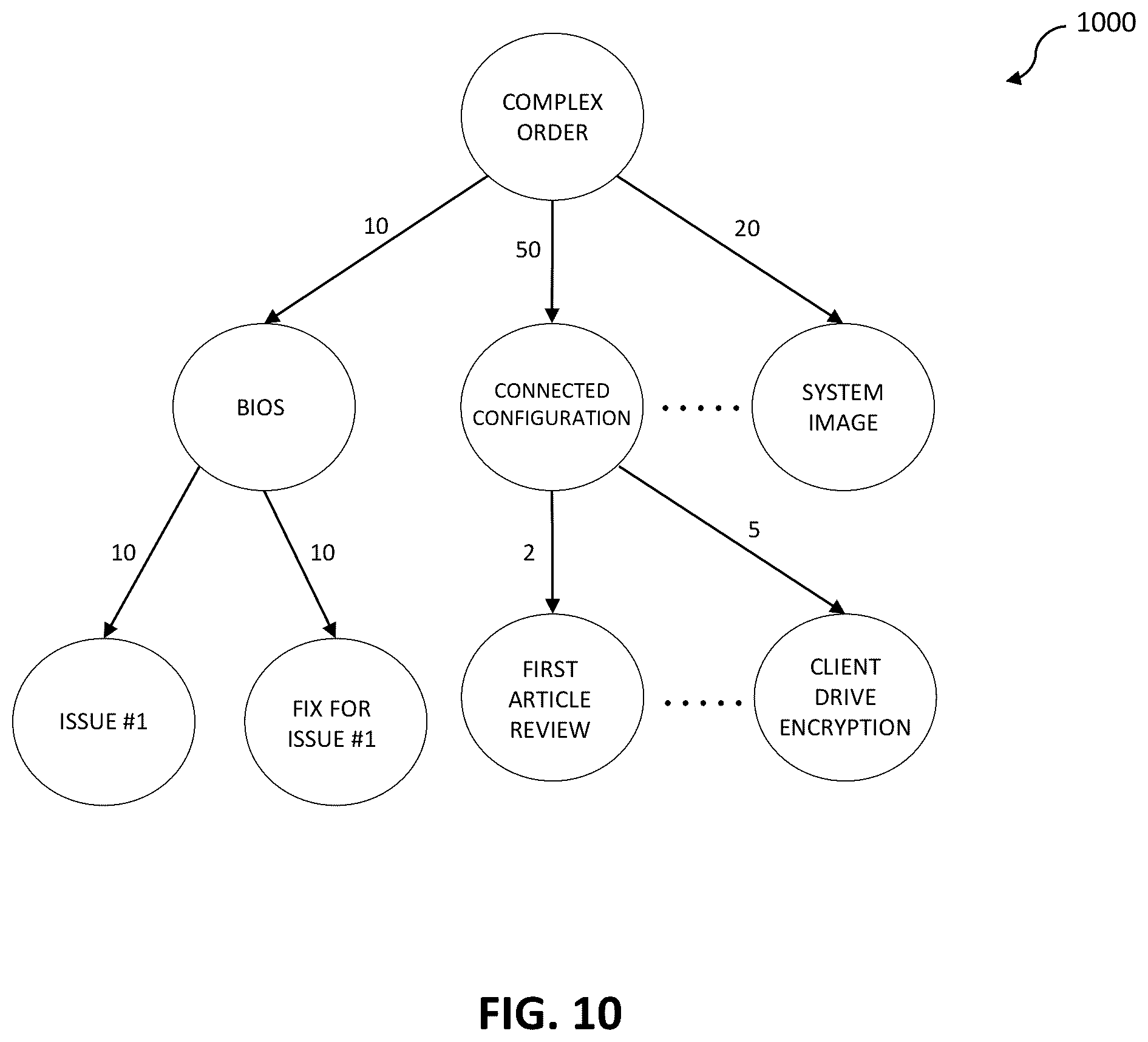 Patent US12511347 Figure 13 – Intelligent order problem learning and mitigation in automated order processing system