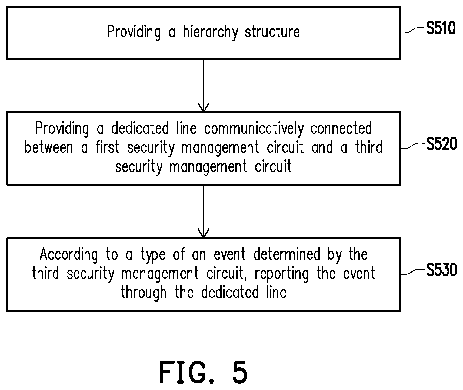 Patent US12511381 Figure 5 – Event reporting method, security management circuit, and management system