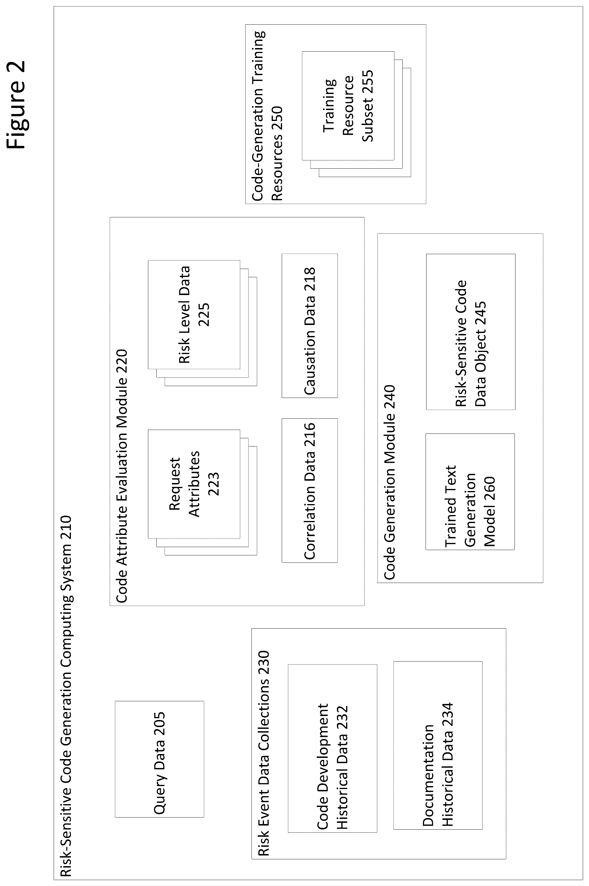 Patent US12511403 Figure 2 – Risk-adjustment techniques for generating software code data