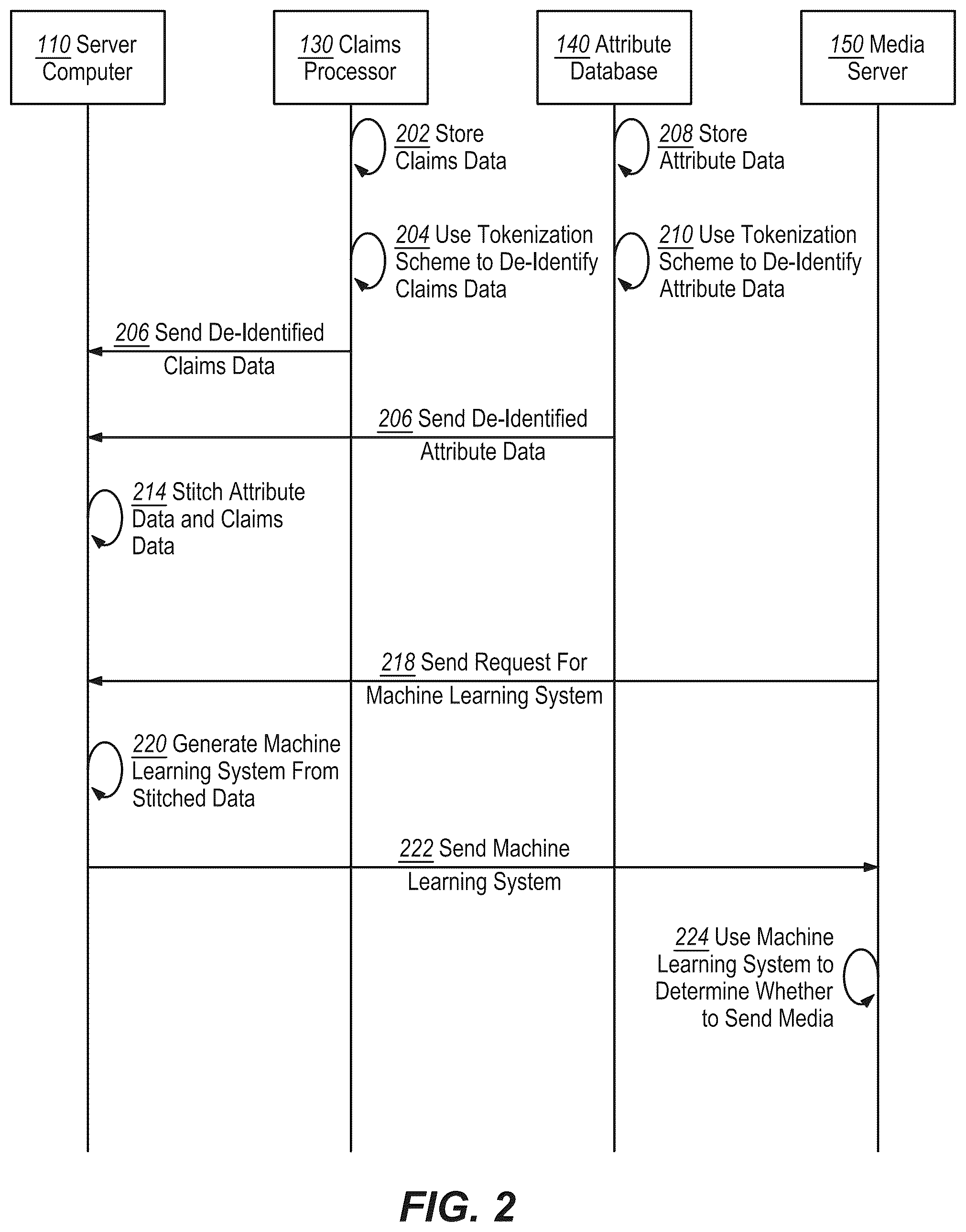 Patent US12511433 Figure 2 – Interactive estimates of media delivery and user interactions based on secure merges of de-identified records