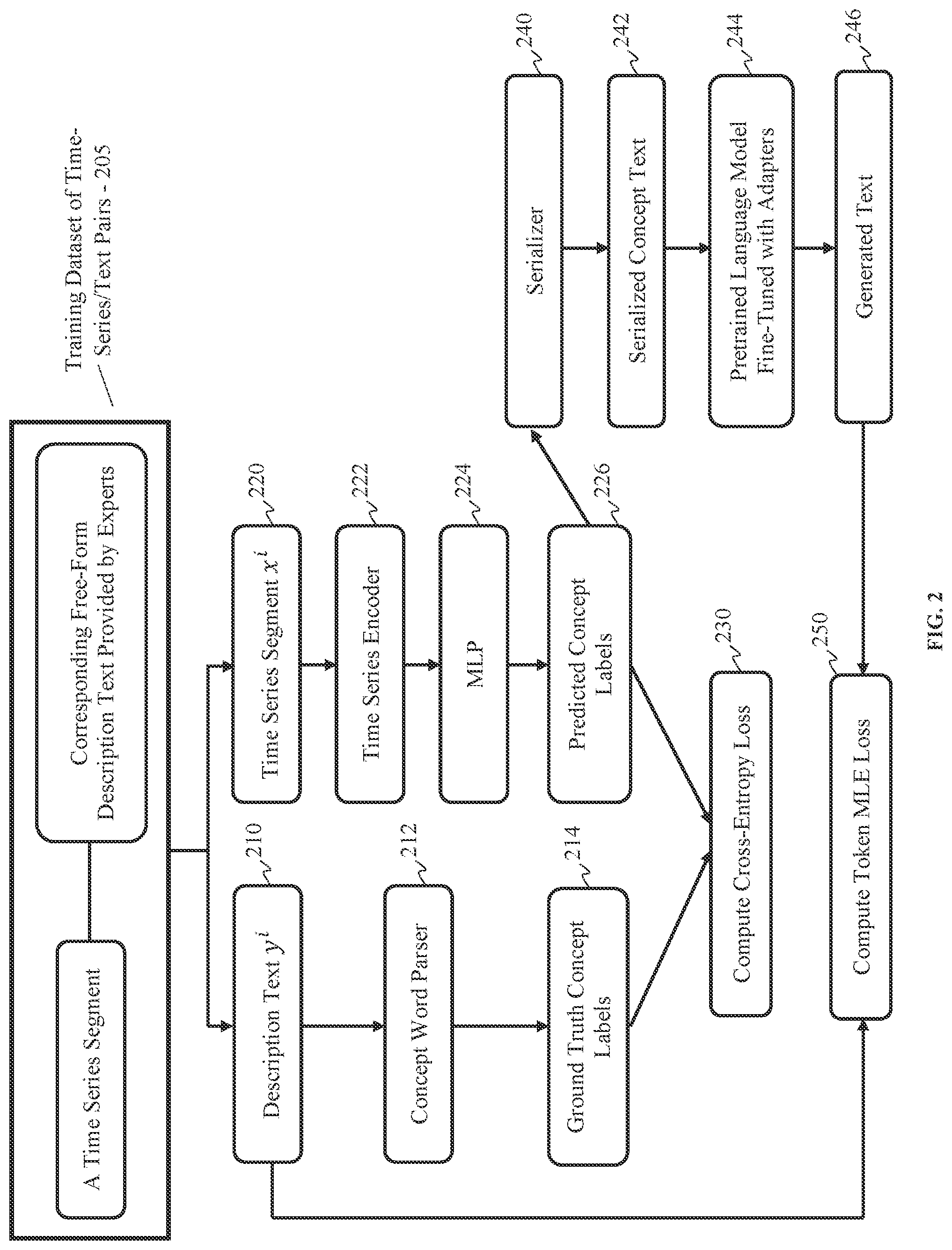 Patent US12511476 Figure 2 – Concept-conditioned and pretrained language models based on time series to free-form text description generation