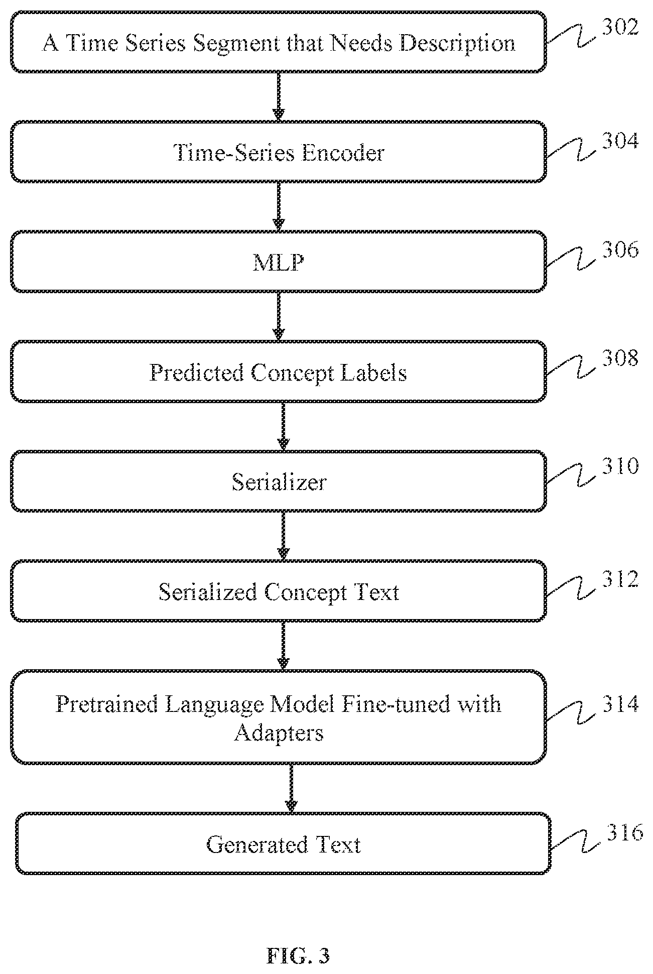 Patent US12511476 Figure 3 – Concept-conditioned and pretrained language models based on time series to free-form text description generation