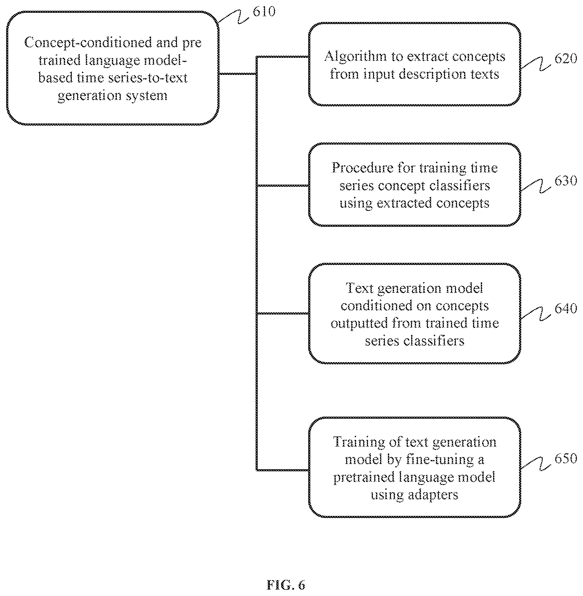 Patent US12511476 Figure 6 – Concept-conditioned and pretrained language models based on time series to free-form text description generation