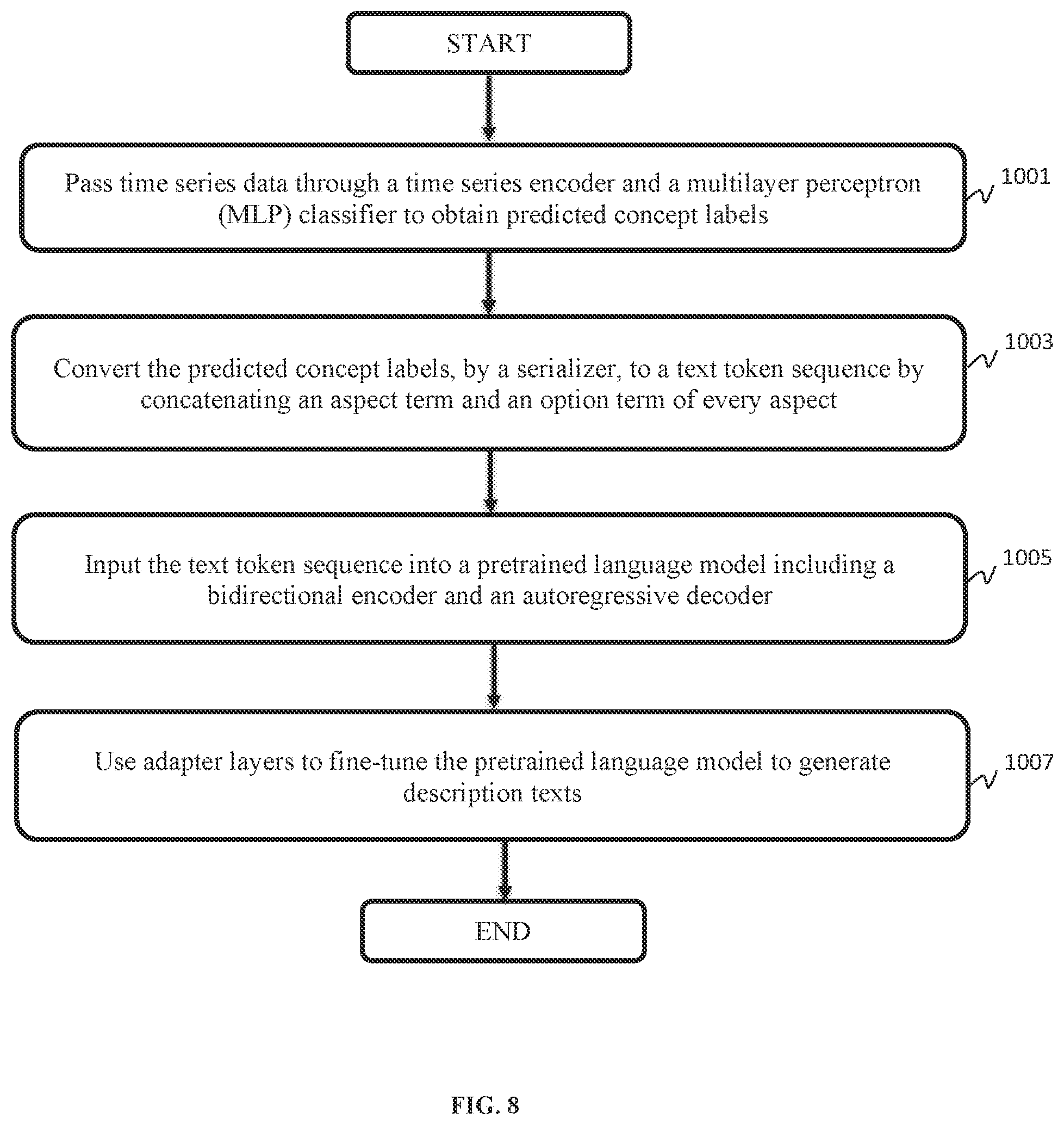Patent US12511476 Figure 8 – Concept-conditioned and pretrained language models based on time series to free-form text description generation