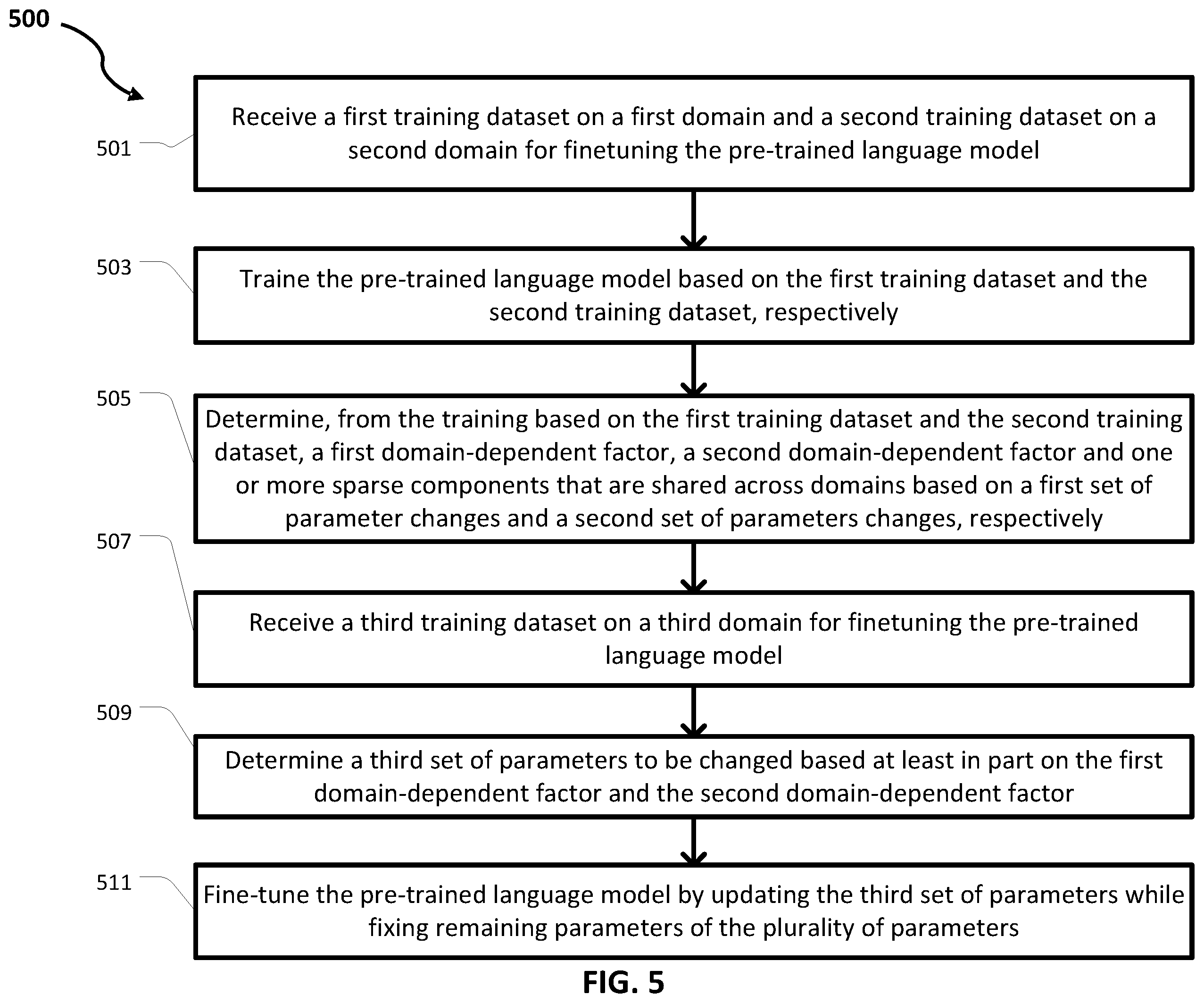 Patent US12511494 Figure 5 – Systems and methods for finetuning with learned hidden representations of parameter changes