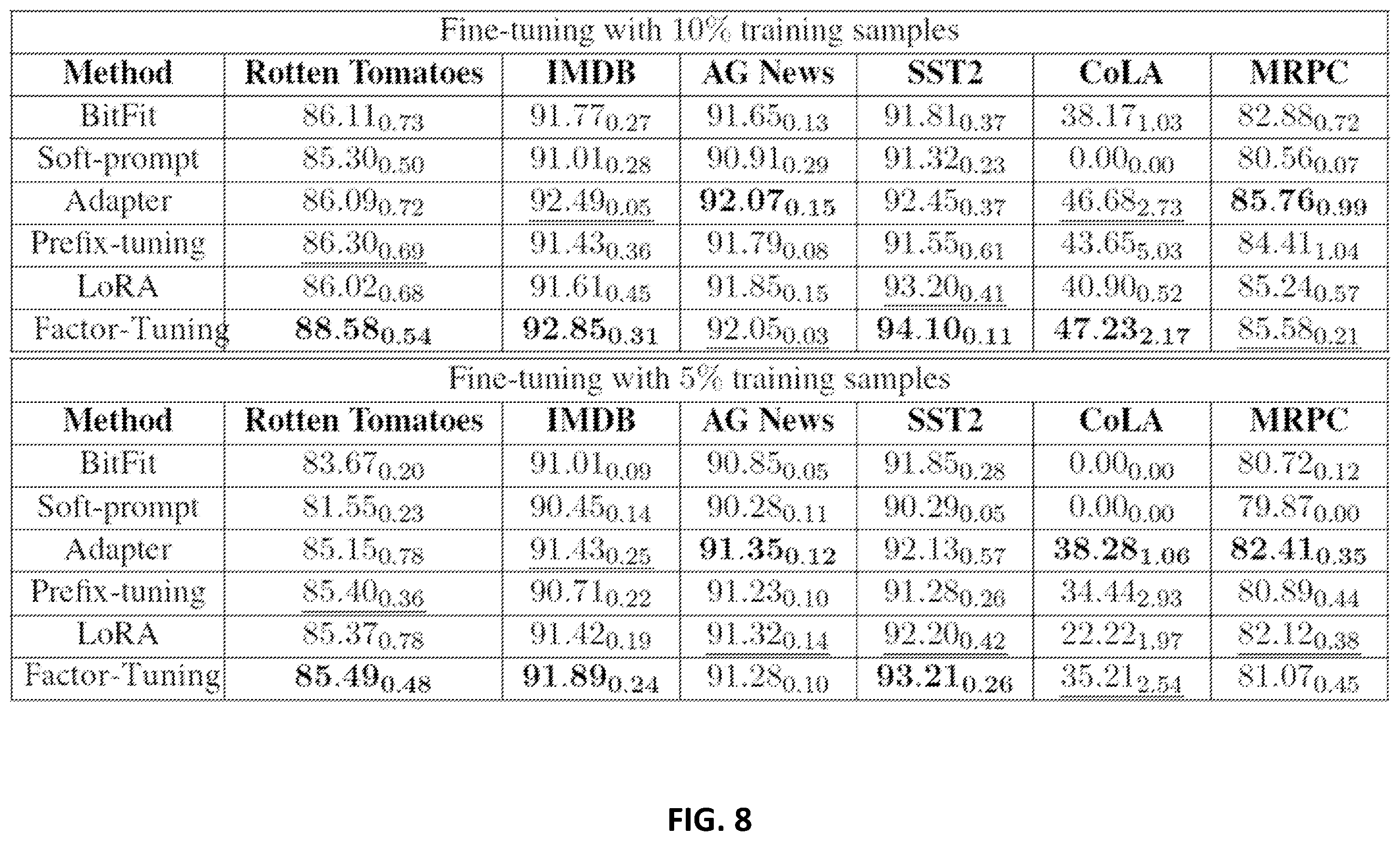 Patent US12511494 Figure 8 – Systems and methods for finetuning with learned hidden representations of parameter changes