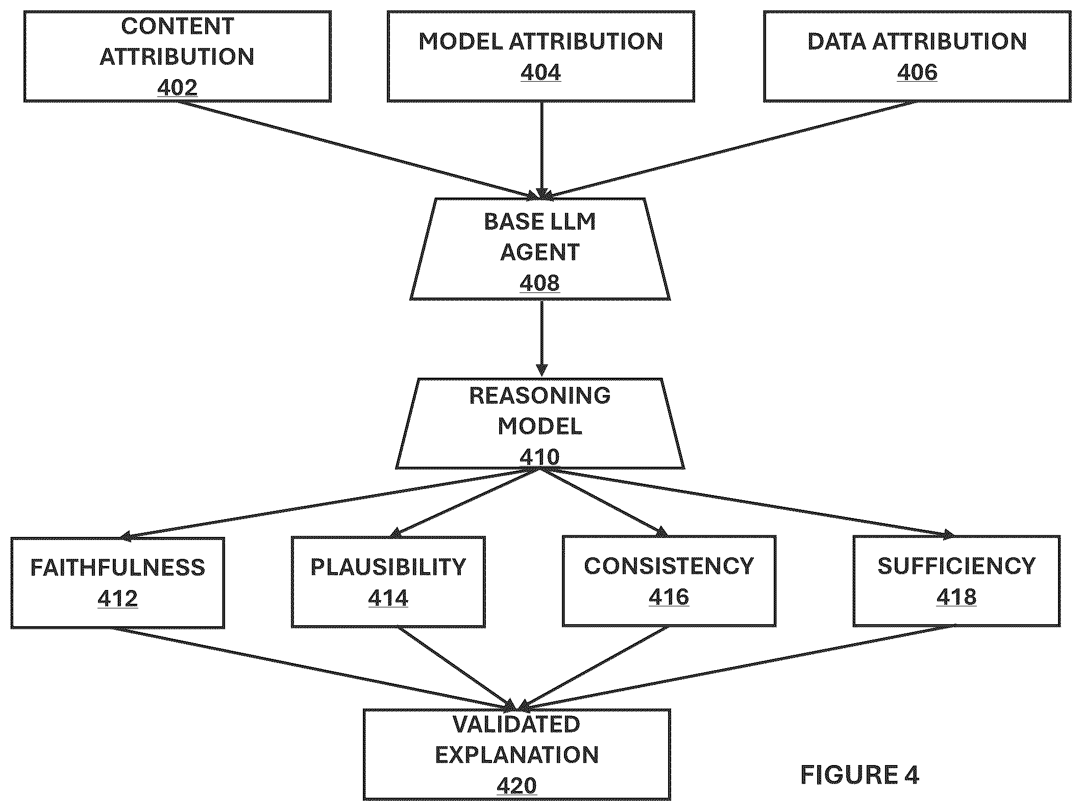 Patent US12511557 Figure 4 – System and method for explaining and contesting outcomes of generative AI models with desired explanation properties