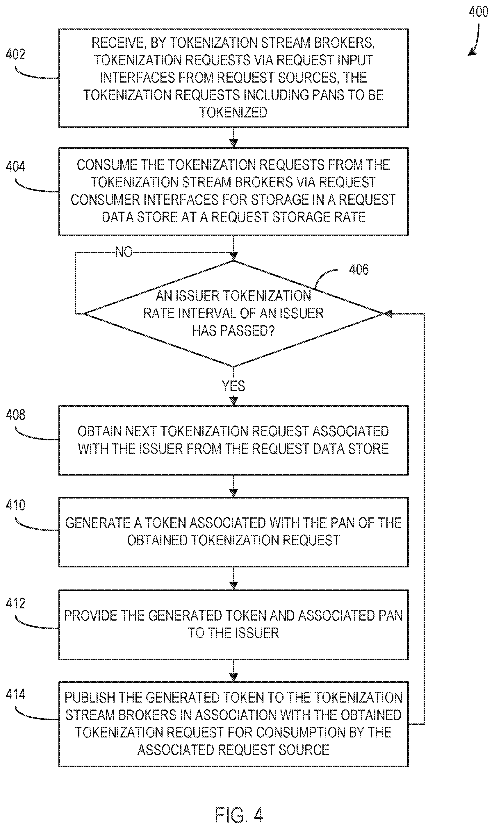 Patent US12511651 Figure 4 – Tokenization request handling at a throttled rate in a payment network