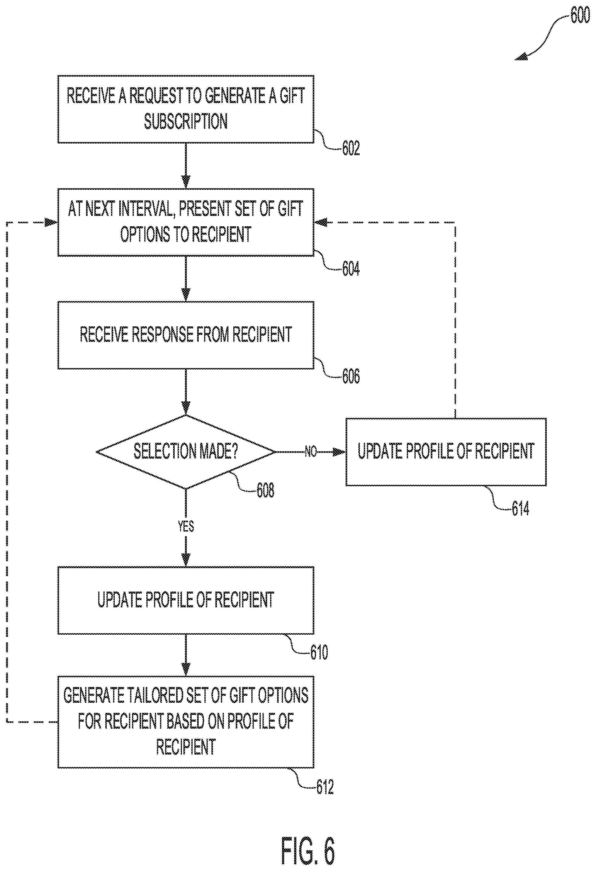 Patent US12511681 Figure 6 – Systems and methods for predictive gift subscriptions