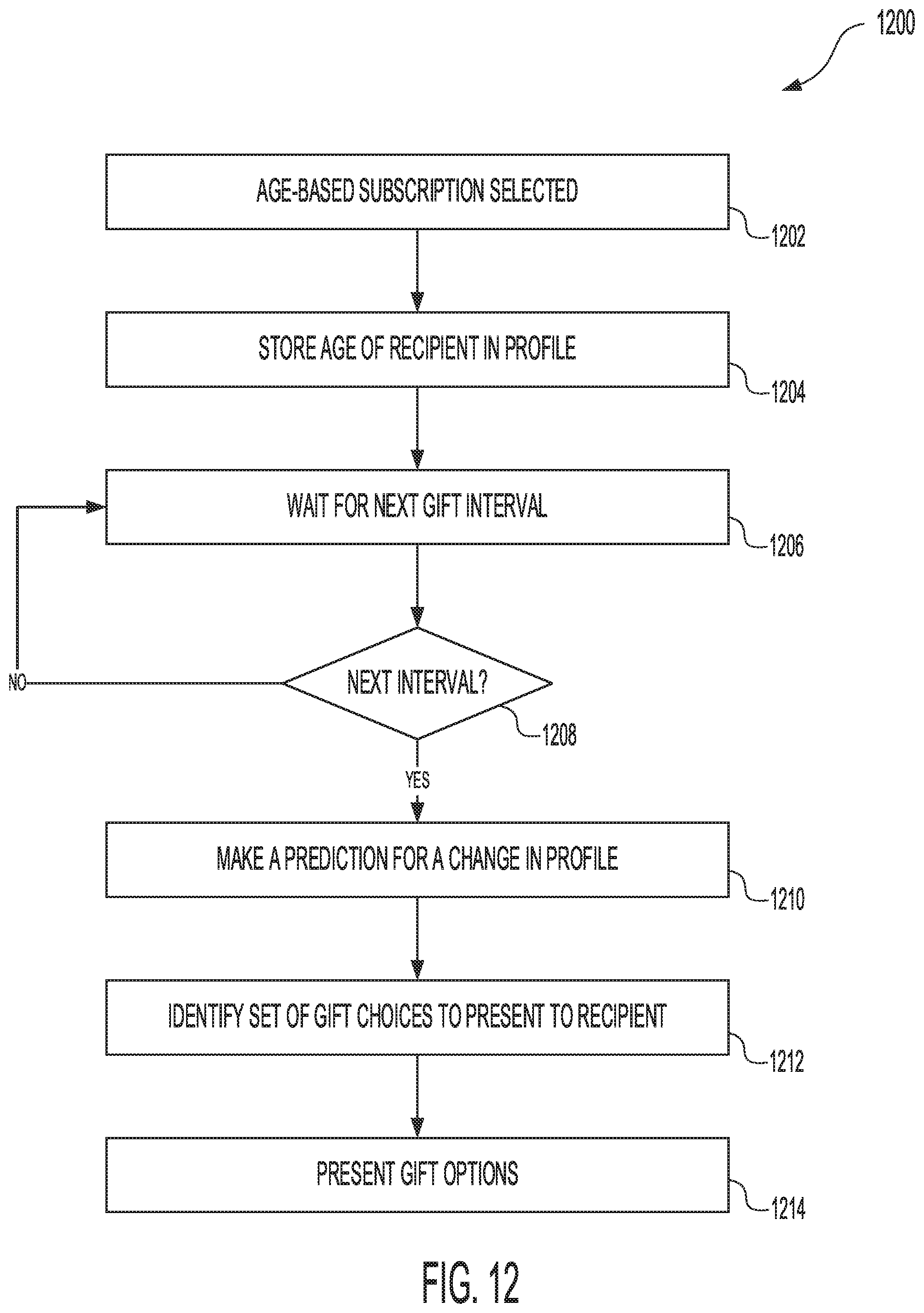 Patent US12511681 Figure 12 – Systems and methods for predictive gift subscriptions