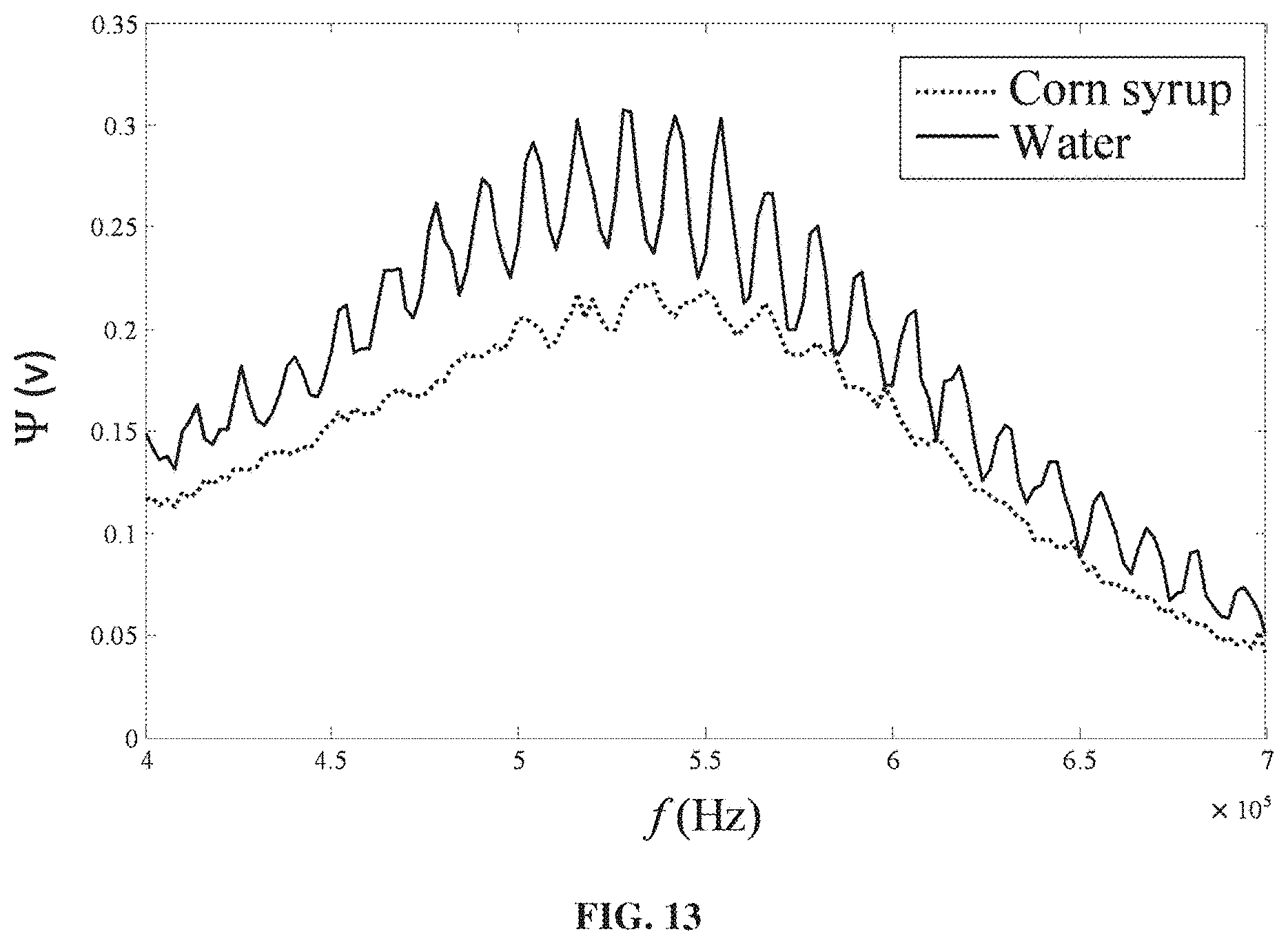 Patent USRE050447 Figure 8 – System and method for in-situ measurement of viscoelastic material properties using continuous-wave ultrasound