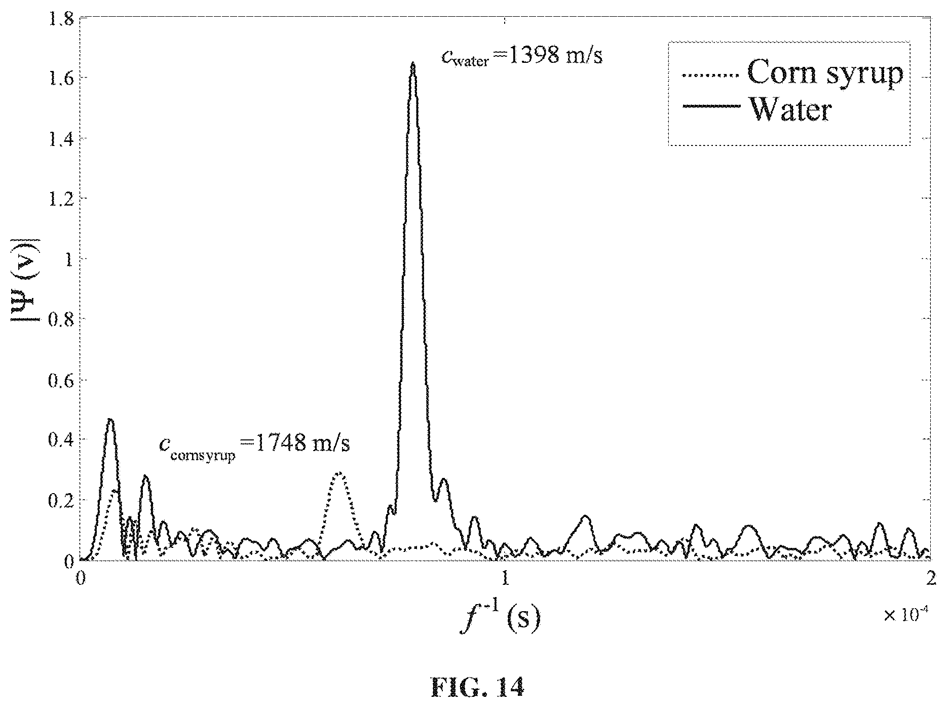 Patent USRE050447 Figure 9 – System and method for in-situ measurement of viscoelastic material properties using continuous-wave ultrasound