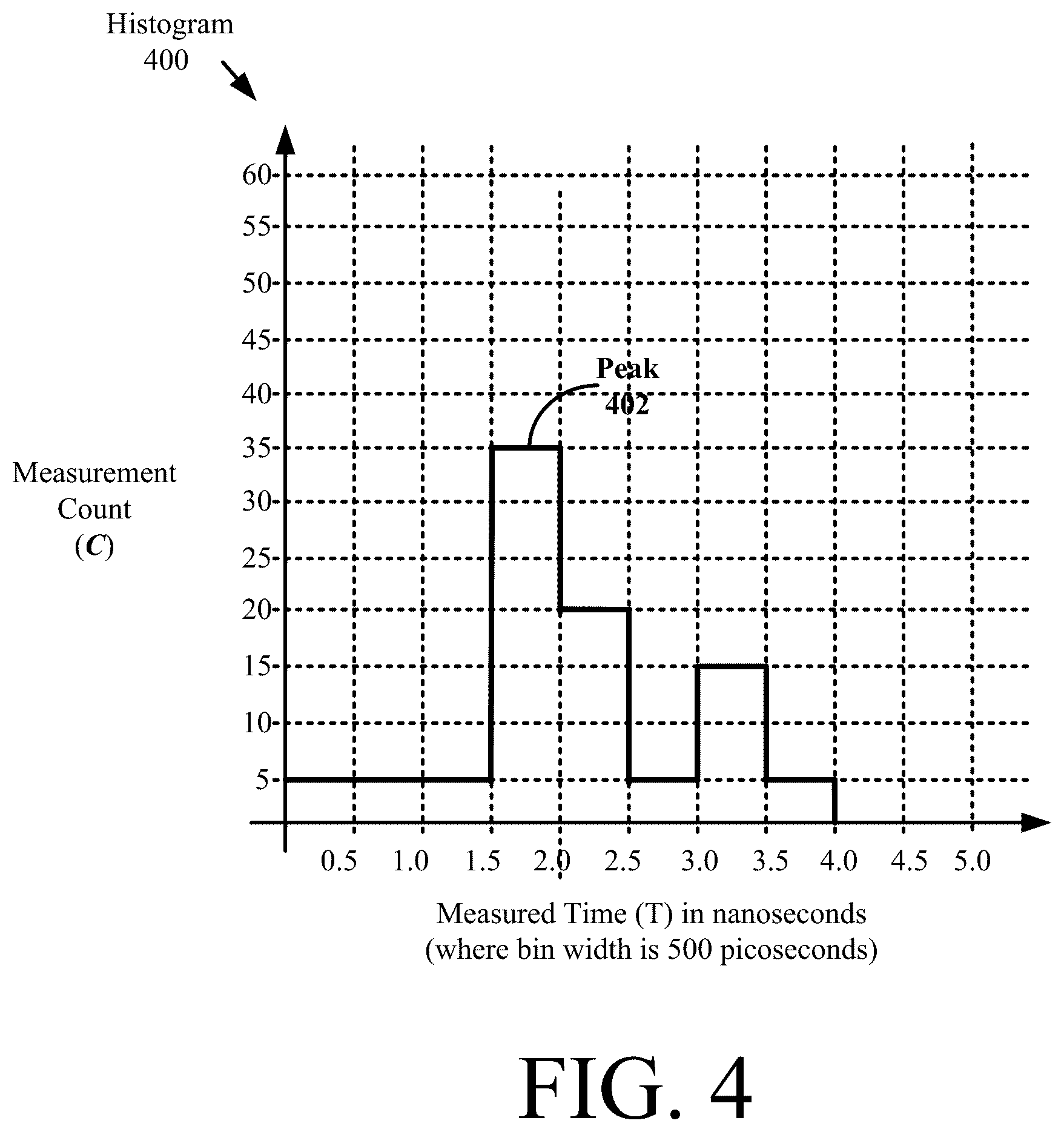 Patent US12541028 Figure 4 – Systems and methods for clock-skew search to improve depth accuracy in Geiger mode lidar