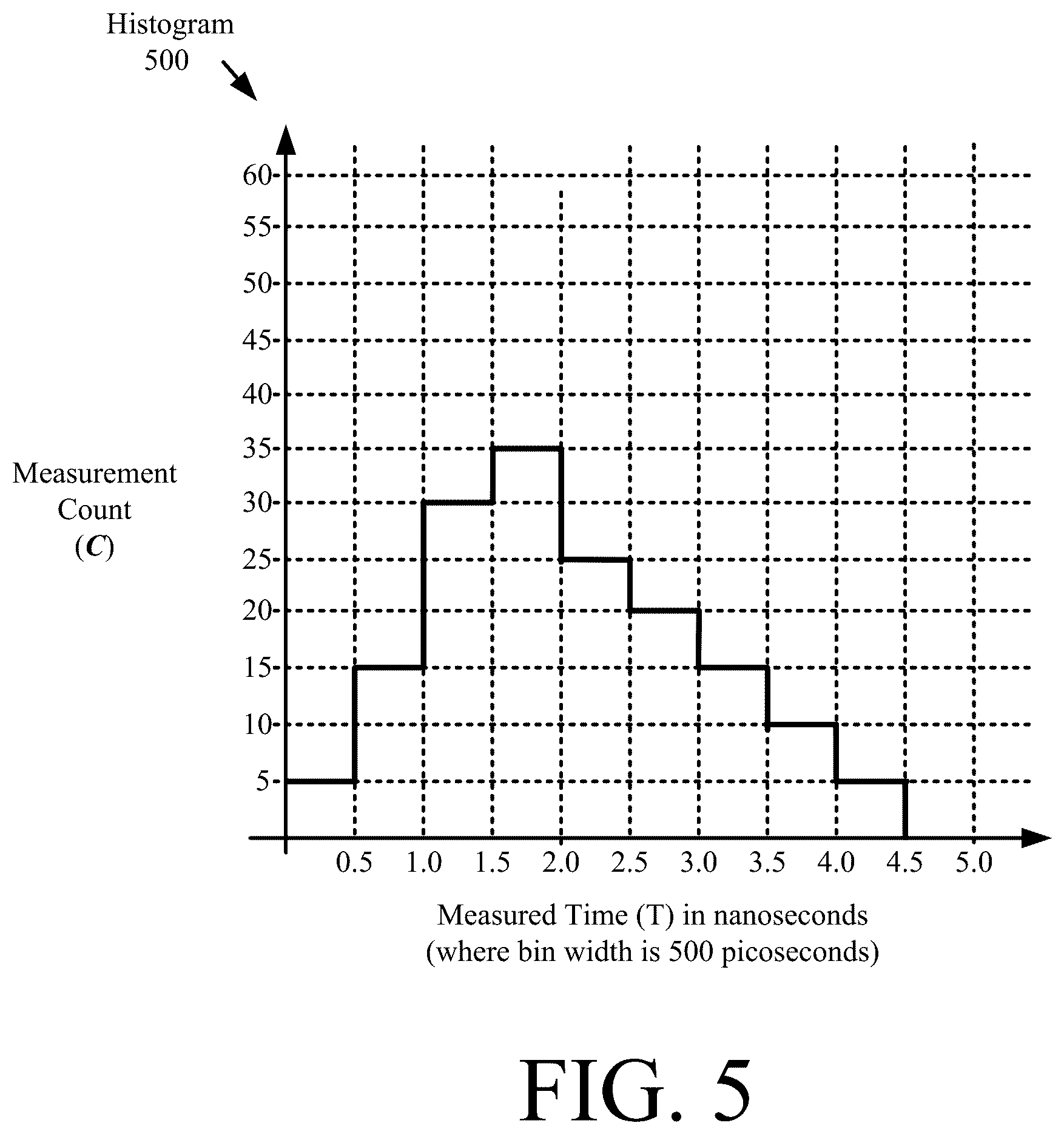 Patent US12541028 Figure 5 – Systems and methods for clock-skew search to improve depth accuracy in Geiger mode lidar