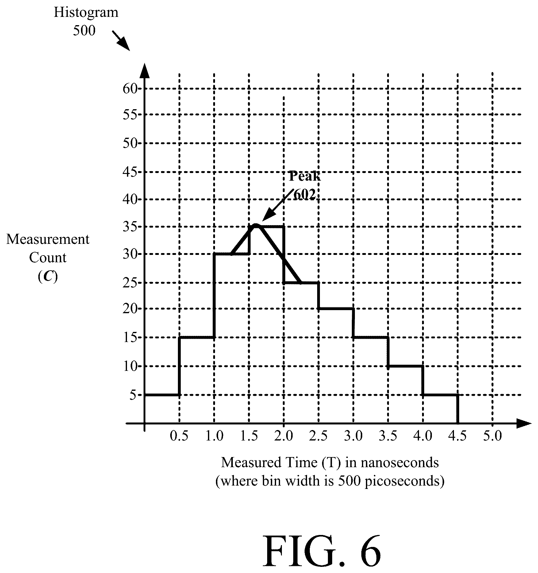 Patent US12541028 Figure 6 – Systems and methods for clock-skew search to improve depth accuracy in Geiger mode lidar
